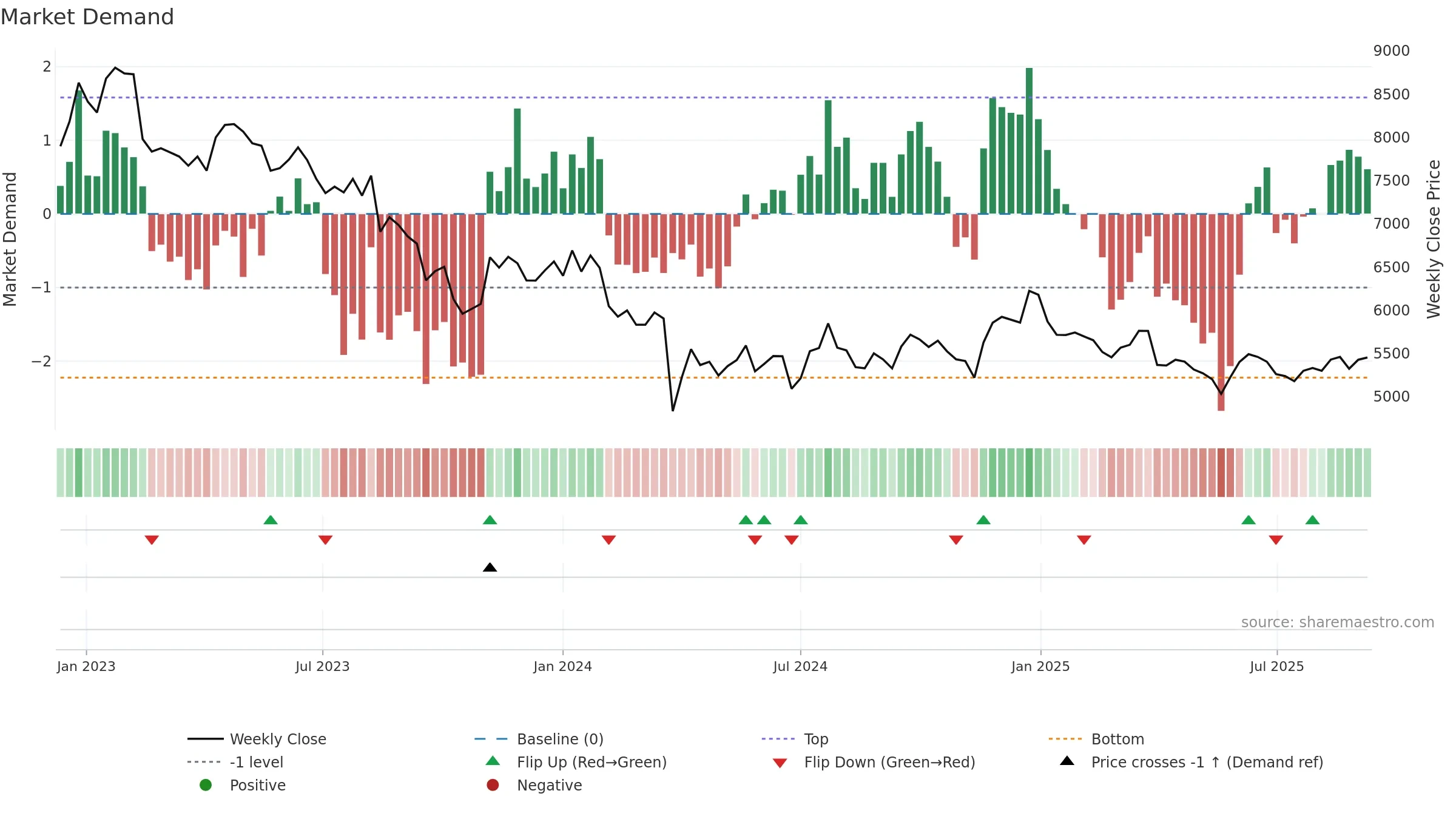 4967 weekly Market Demand chart, closing 2025-09-08.