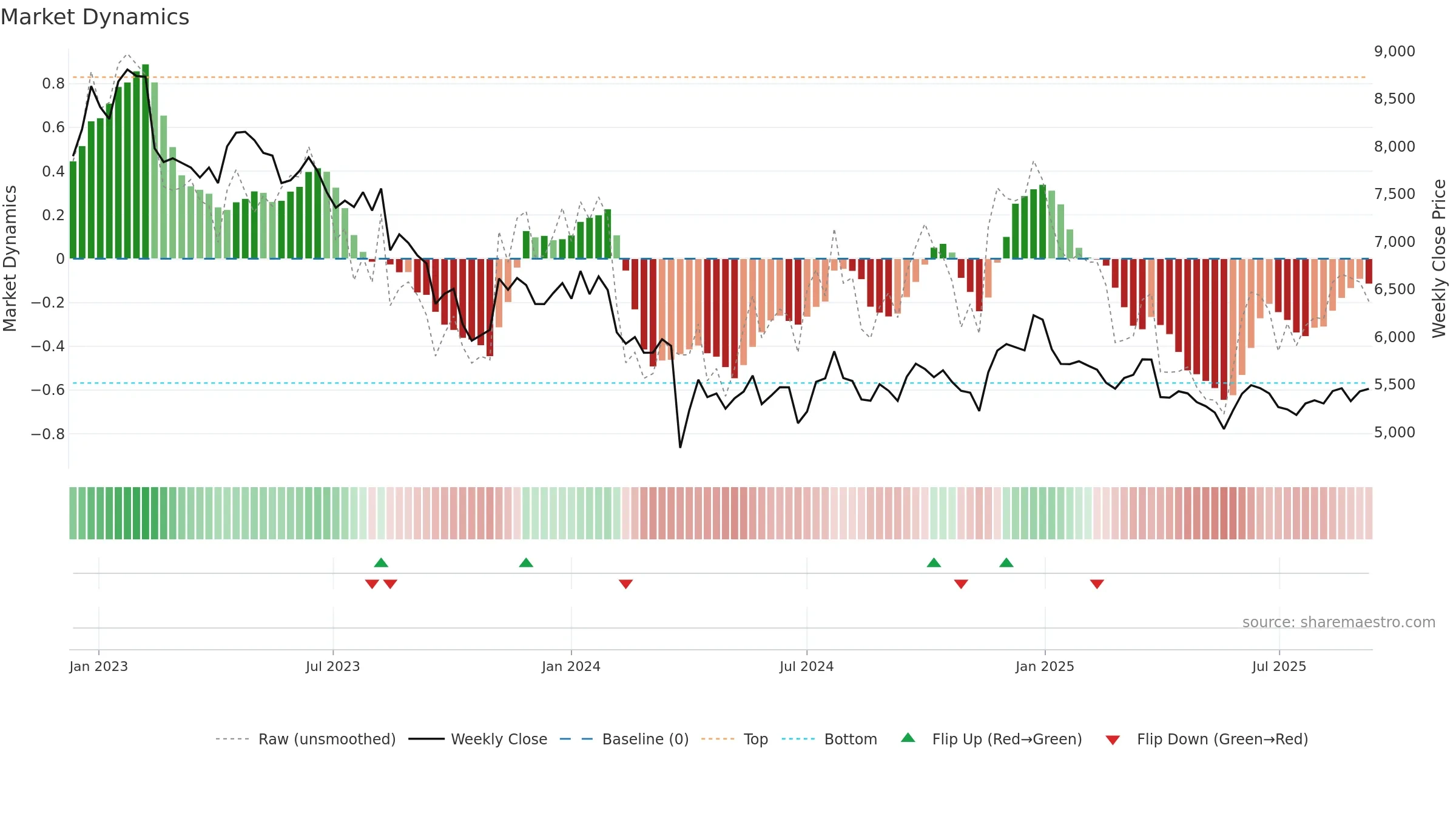 4967 weekly Market Dynamics chart, closing 2025-09-08.