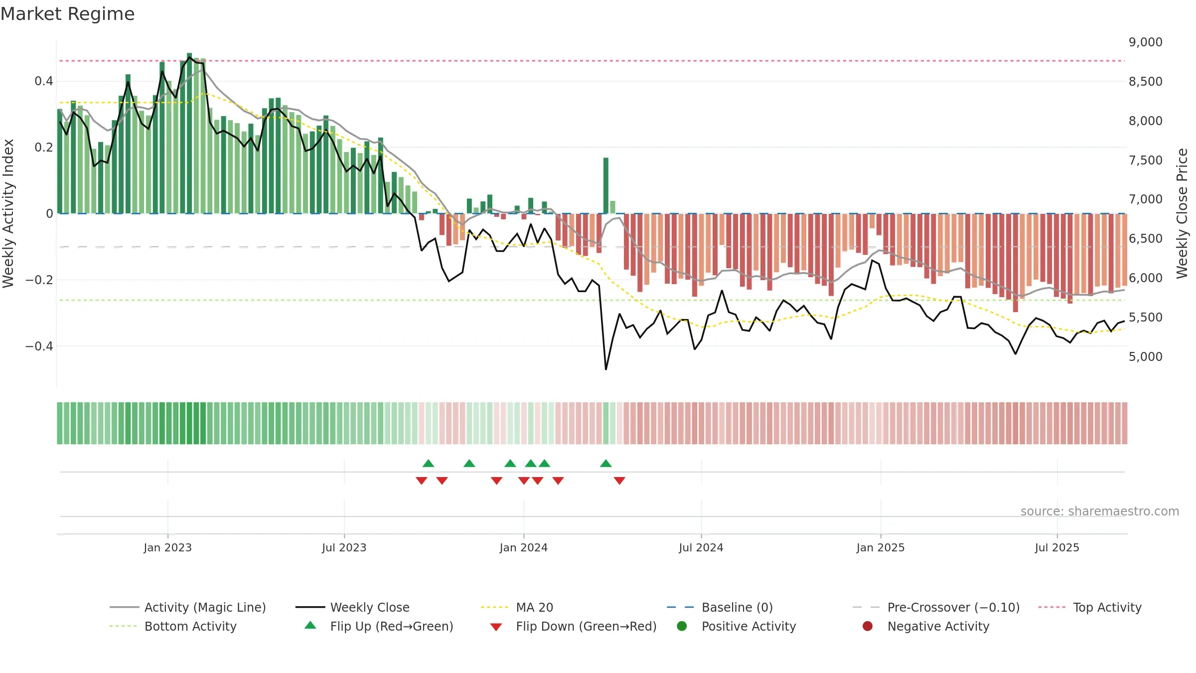 4967 weekly Market Snapshot chart, closing 2025-09-08.