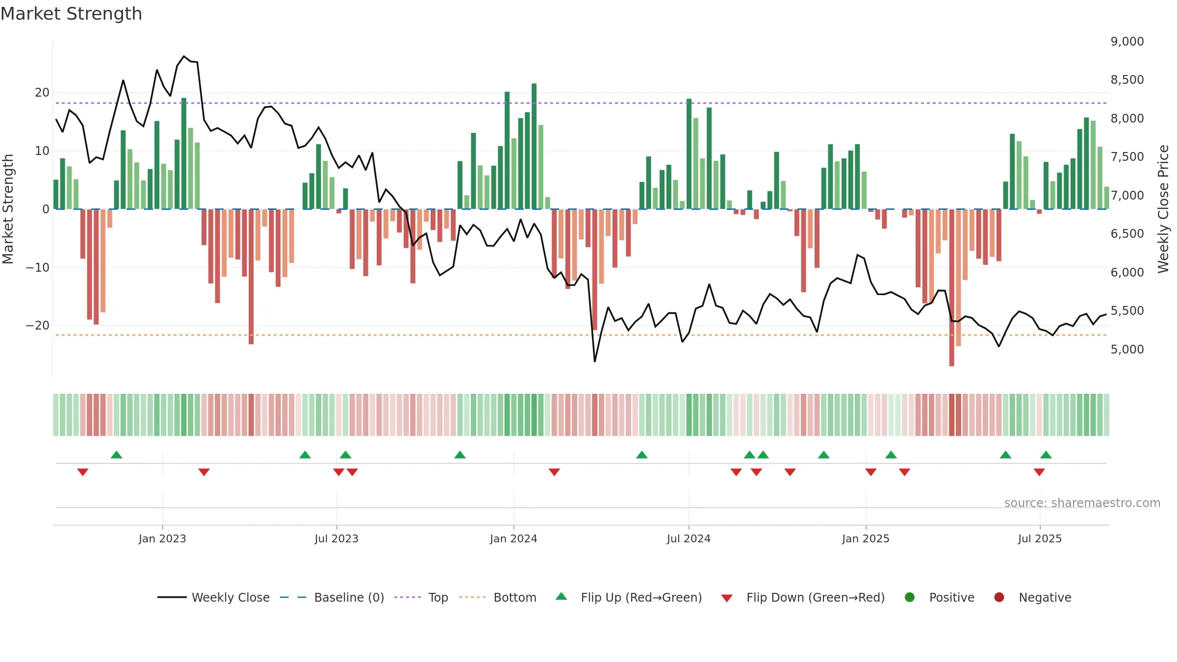 4967 weekly Market Strength chart, closing 2025-09-08.