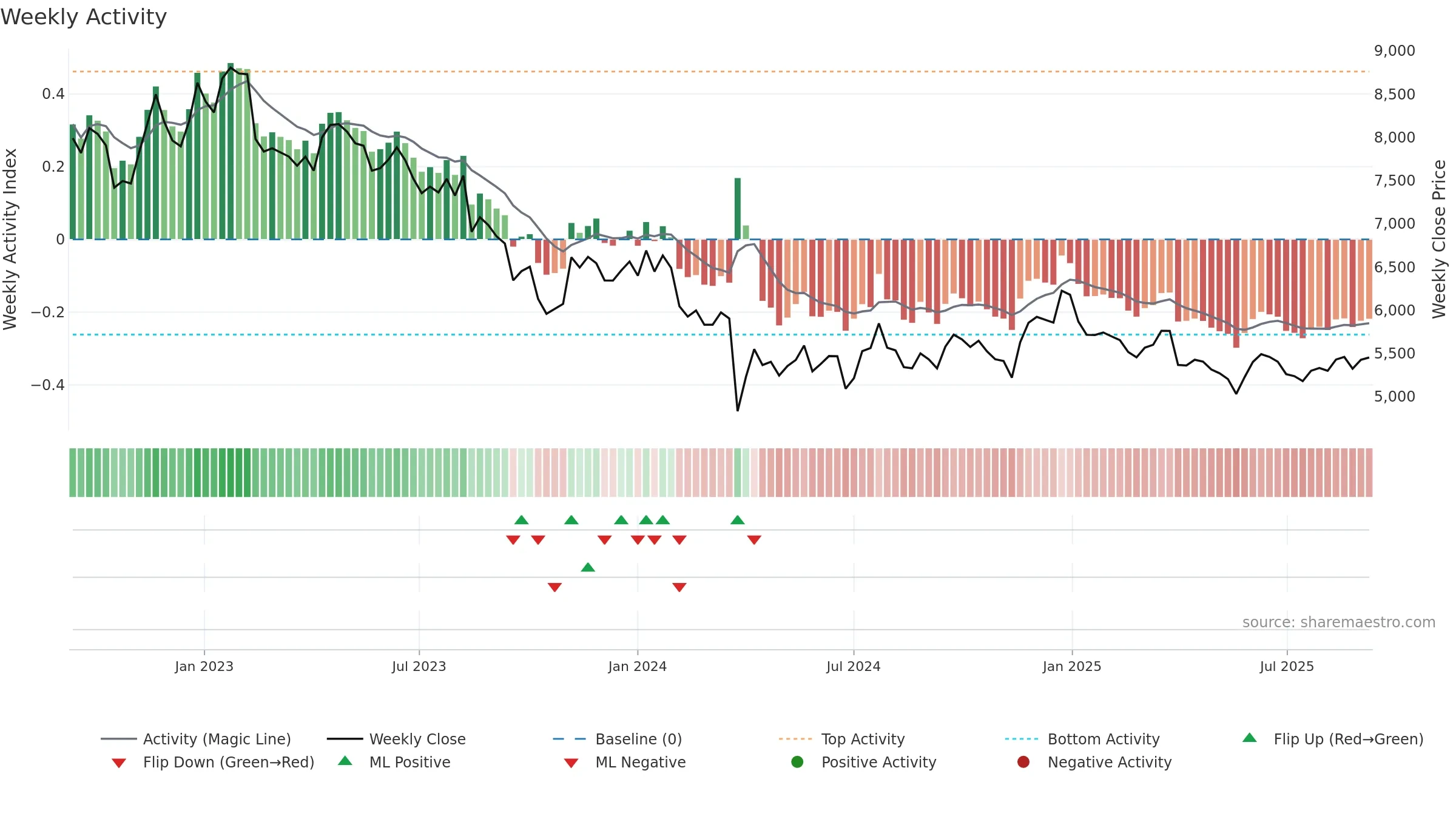 4967 weekly Activity chart, closing 2025-09-08.