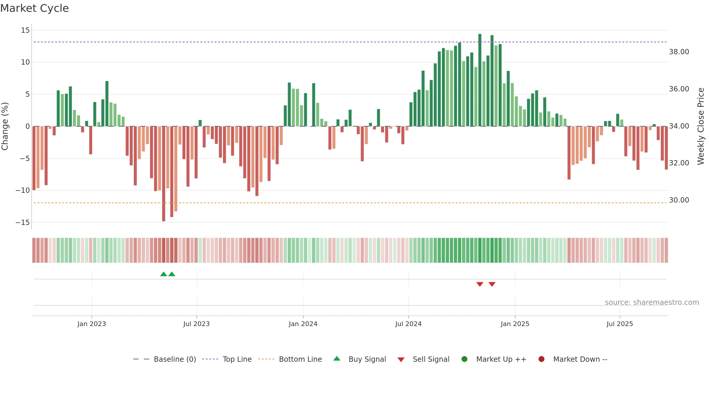 BFS weekly Market Cycle chart, closing 2025-09-19.