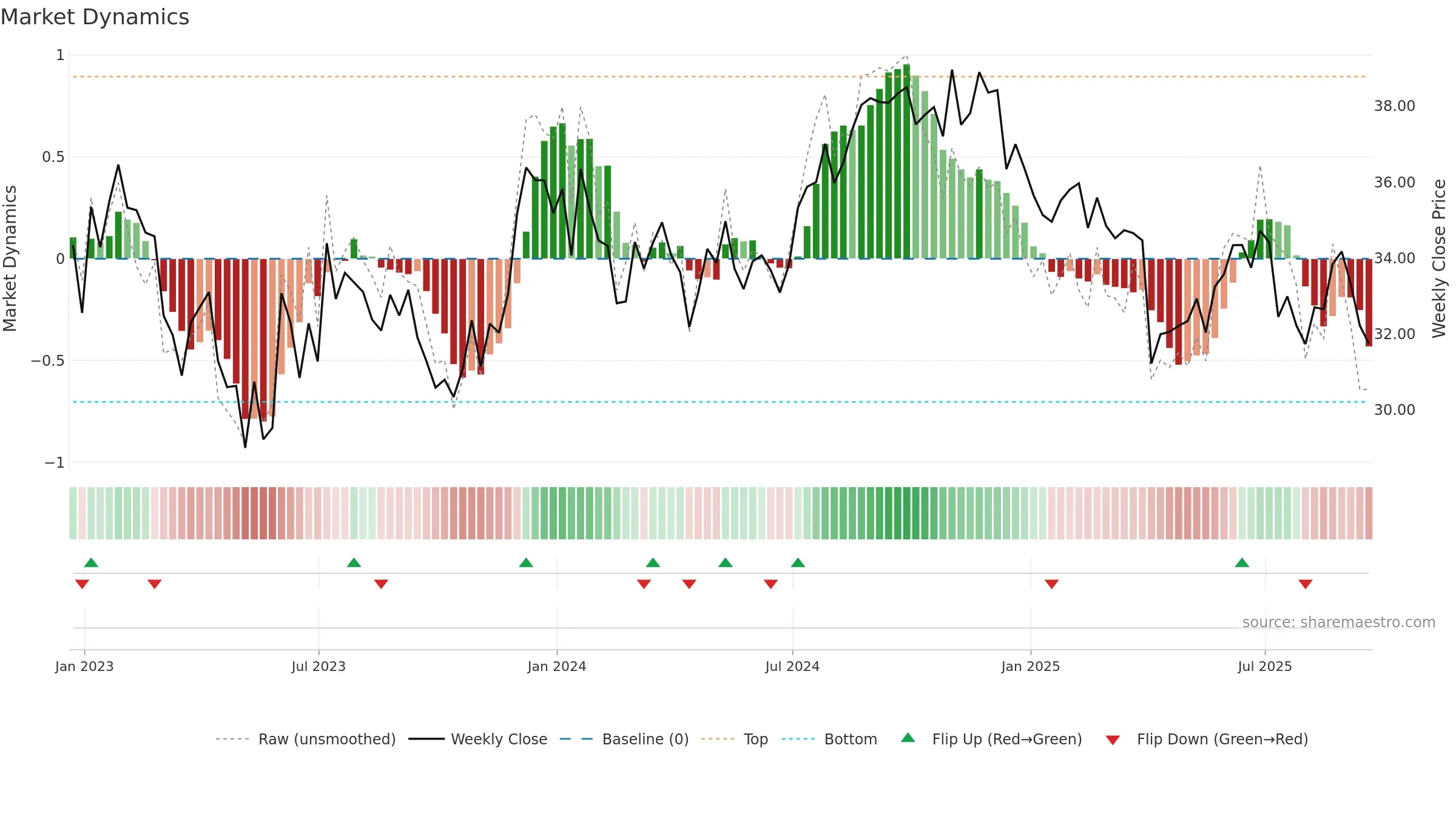 BFS weekly Market Dynamics chart, closing 2025-09-19.