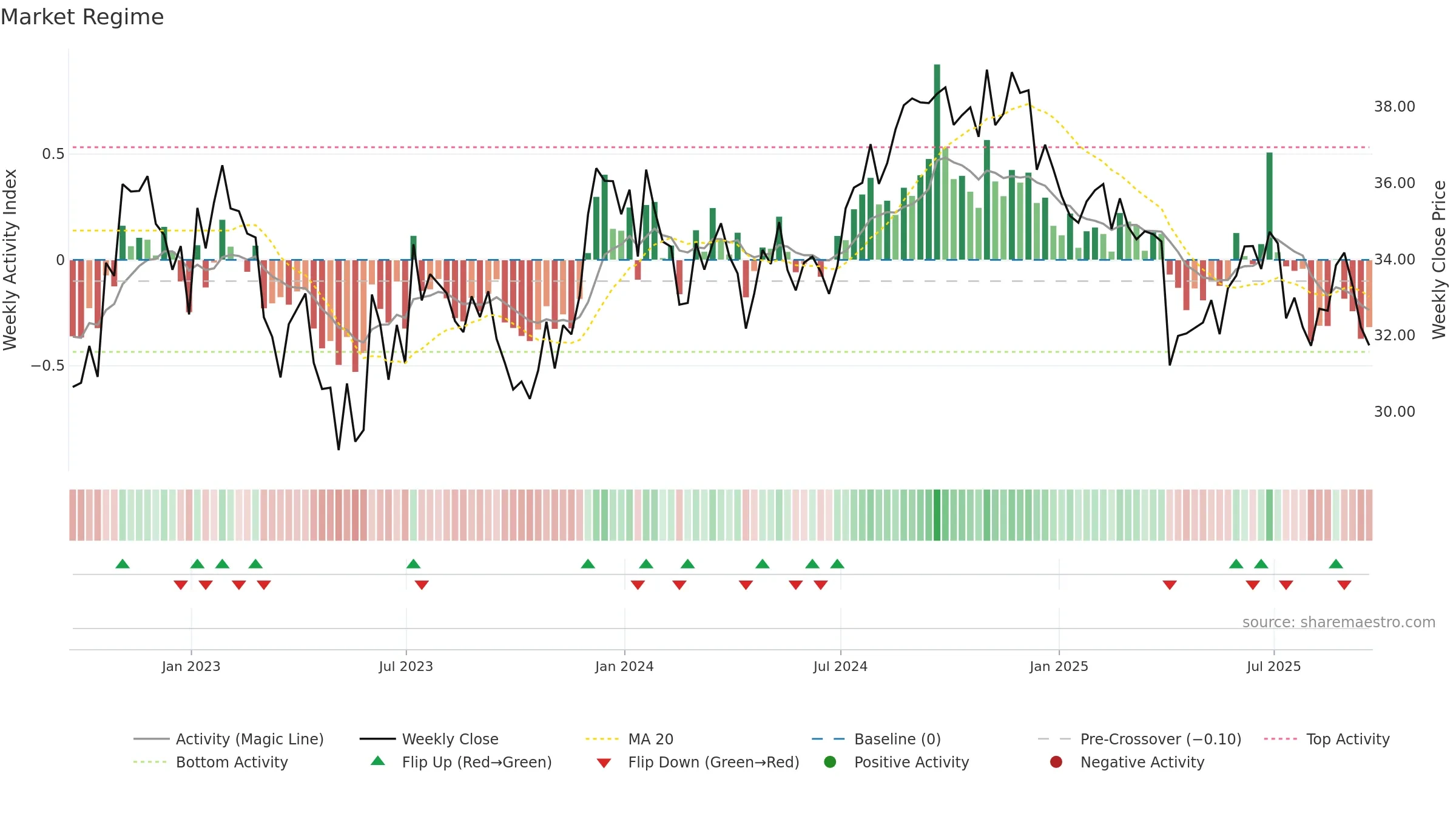 BFS weekly Market Snapshot chart, closing 2025-09-19.