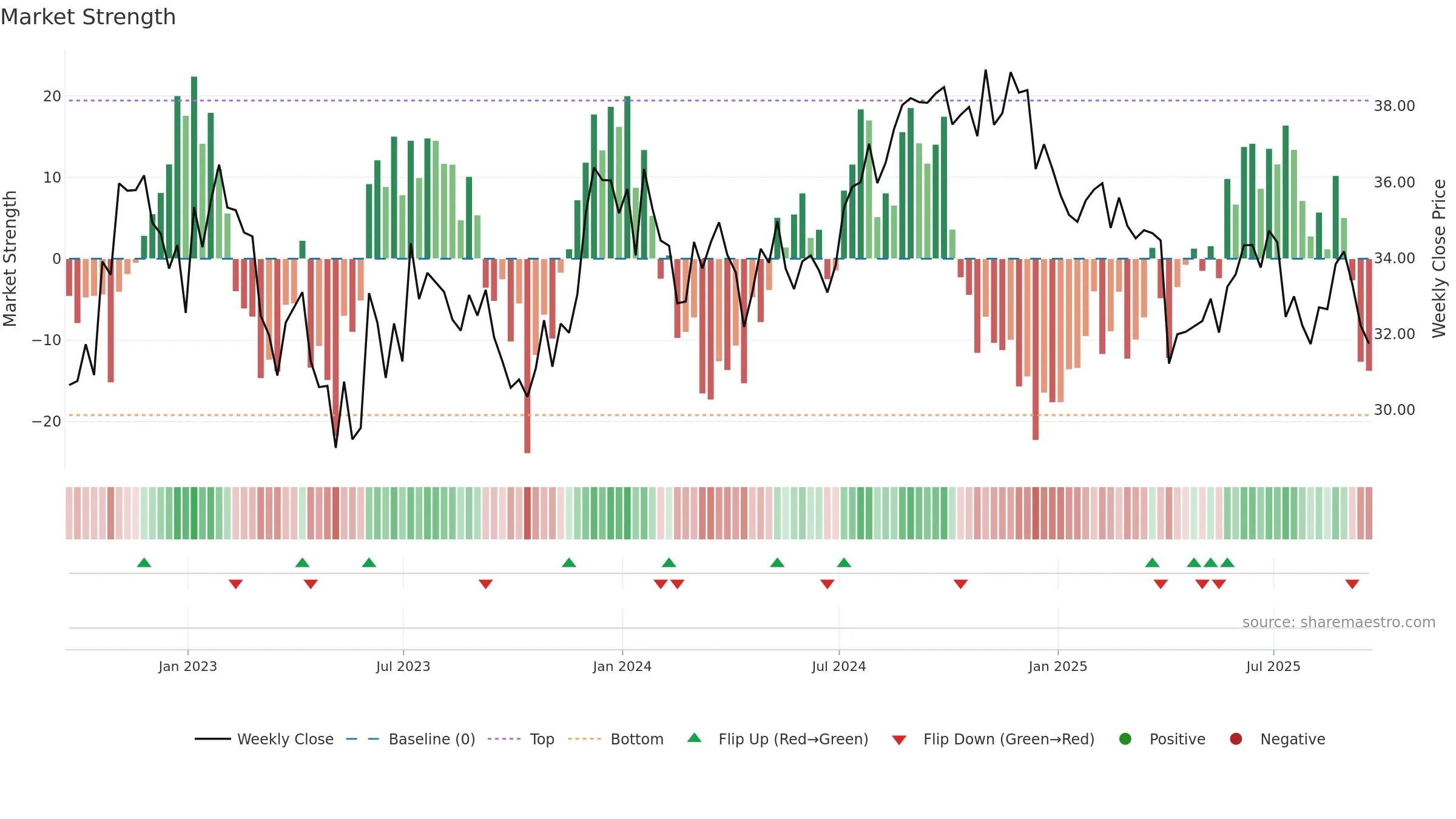 BFS weekly Market Strength chart, closing 2025-09-19.