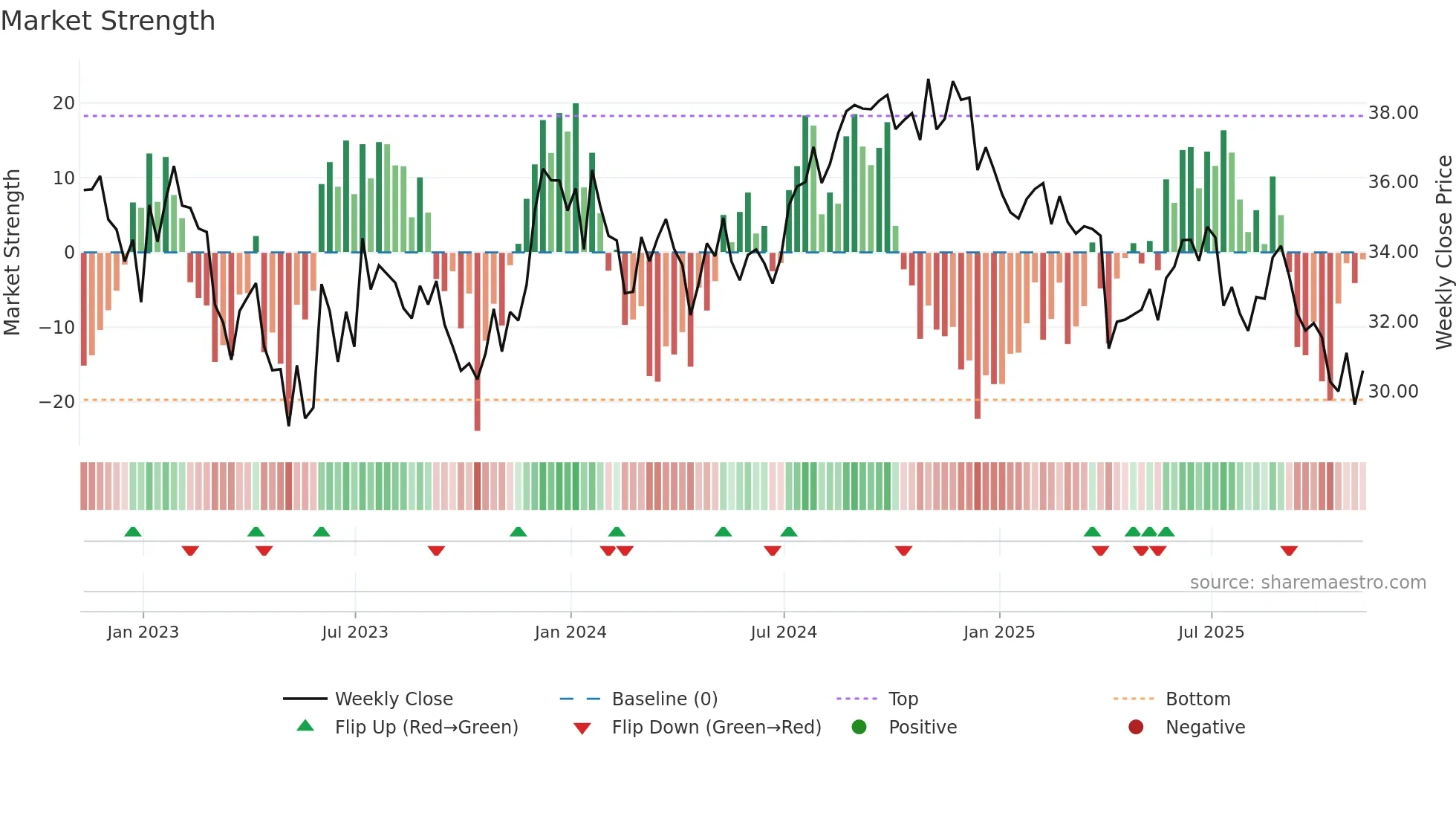 BFS weekly Market Strength chart