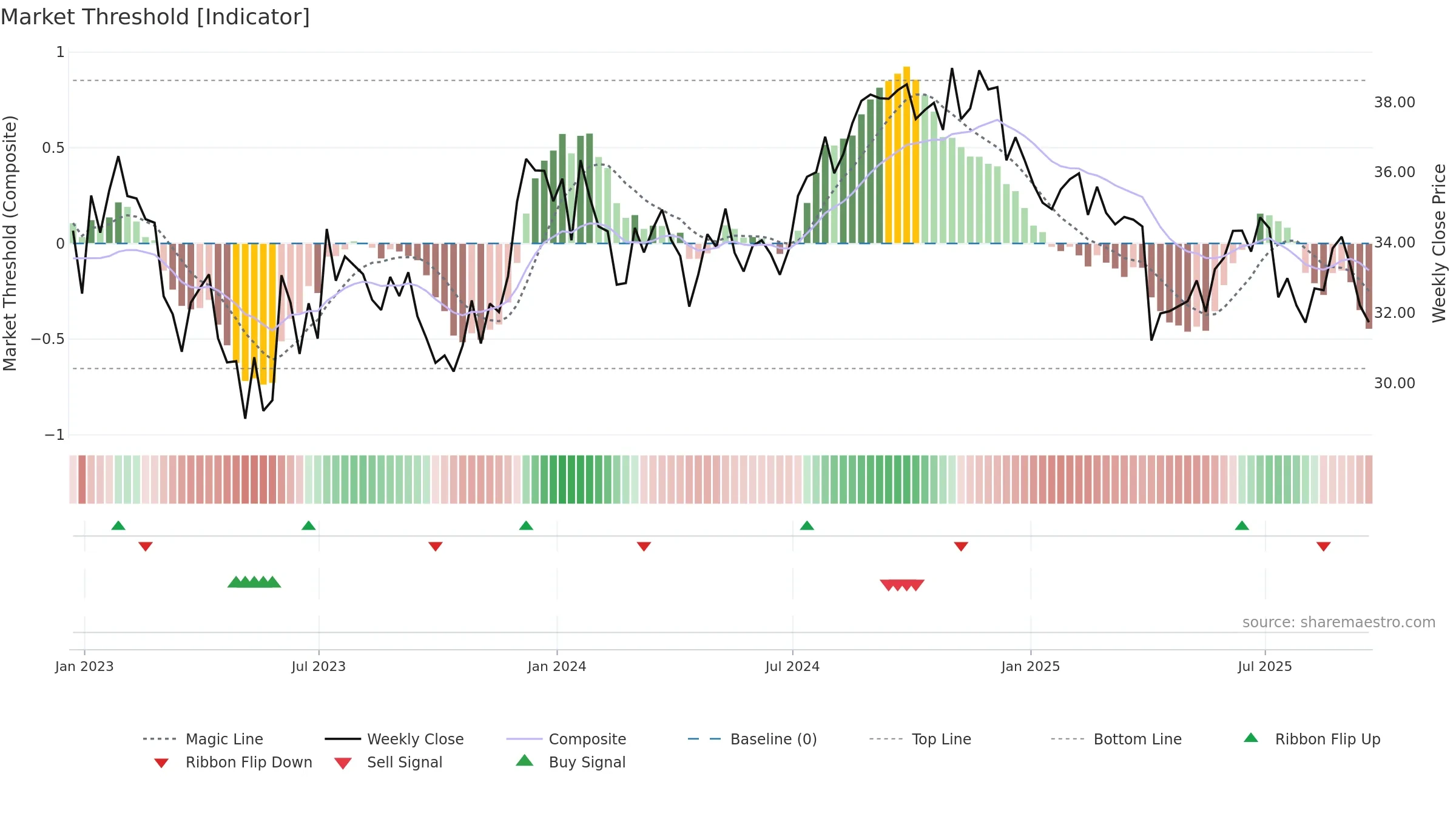 BFS weekly Market Threshold chart, closing 2025-09-19.
