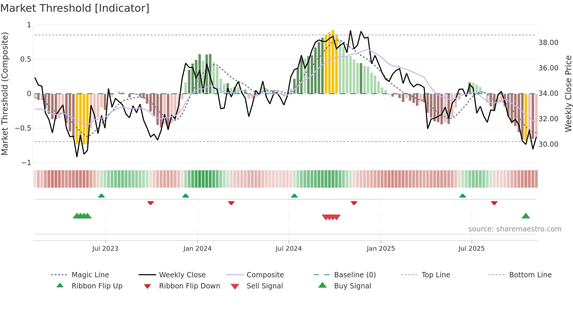 BFS weekly Market Threshold chart