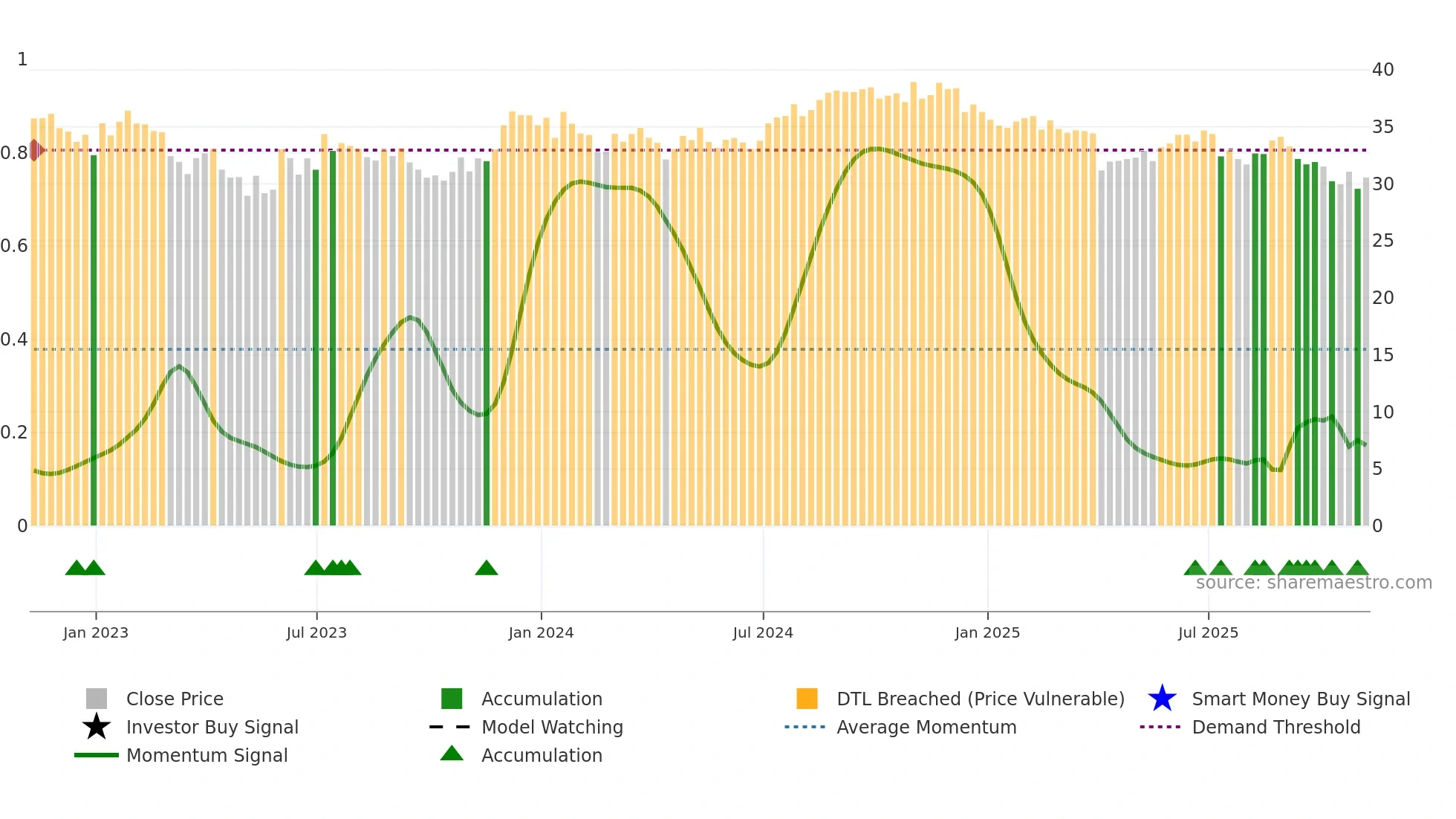 BFS weekly Smart Money chart