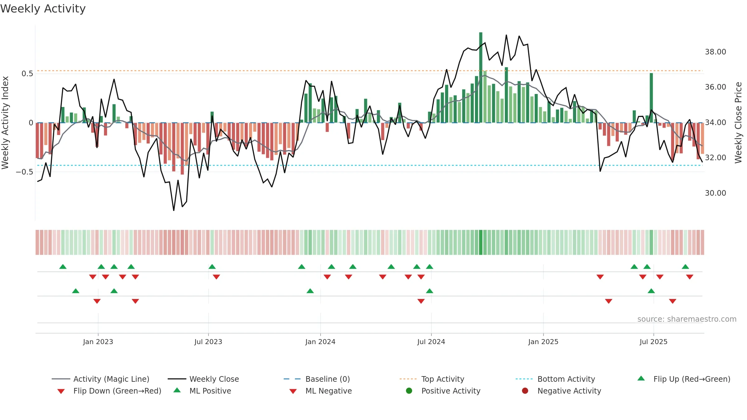 BFS weekly Activity chart, closing 2025-09-19.