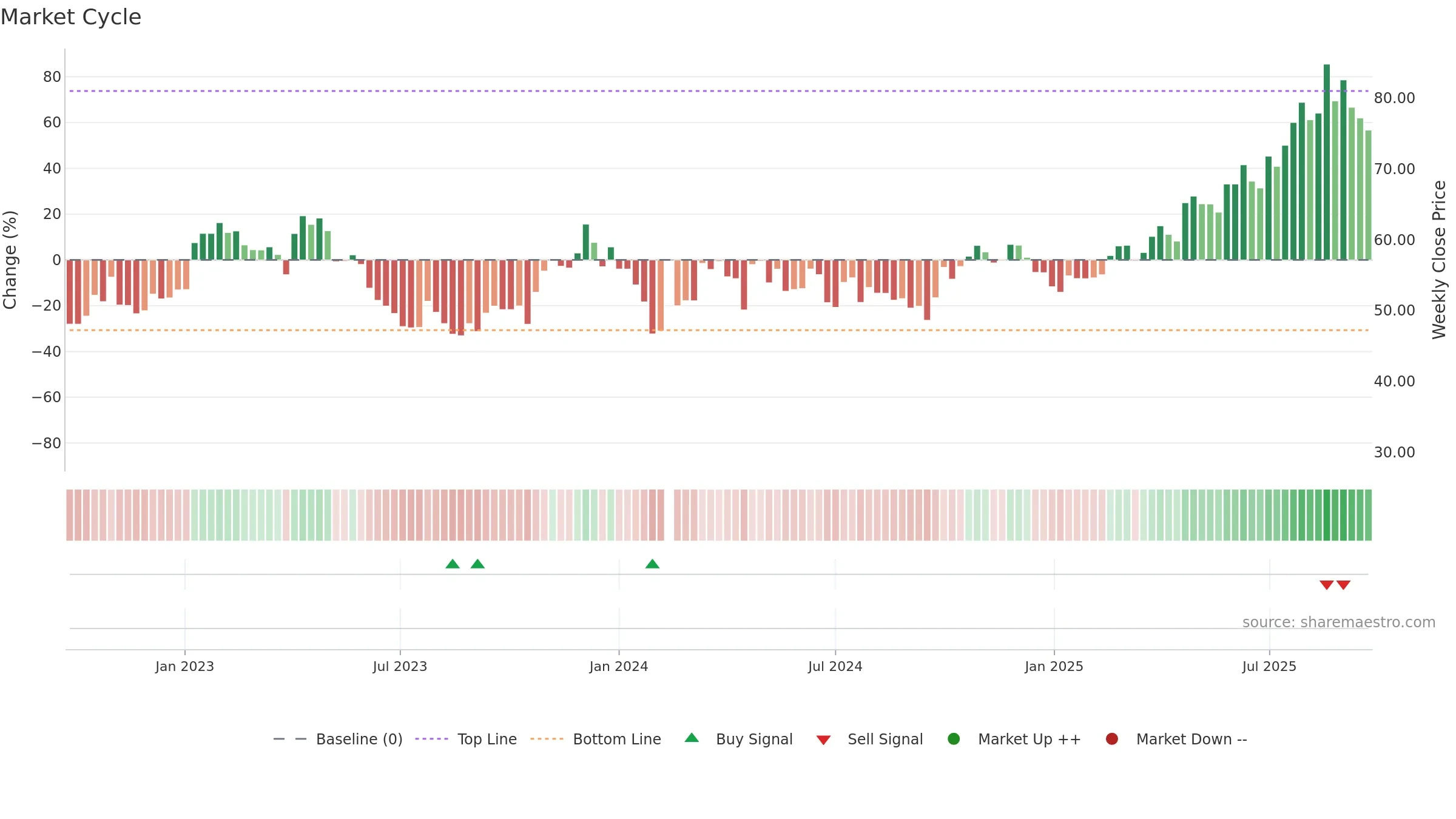 688192 weekly Market Cycle chart, closing 2025-09-22.