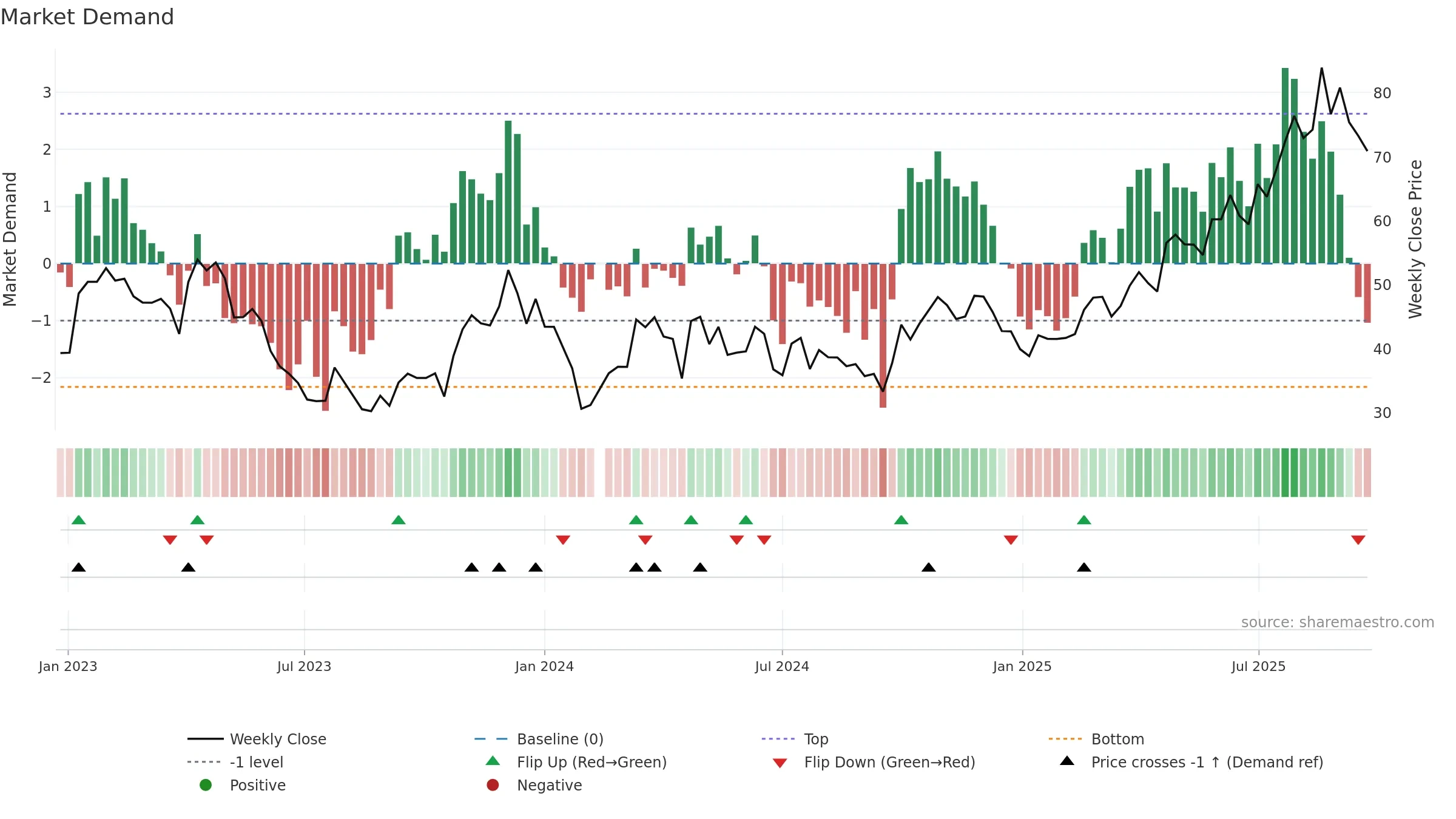 688192 weekly Market Demand chart, closing 2025-09-22.