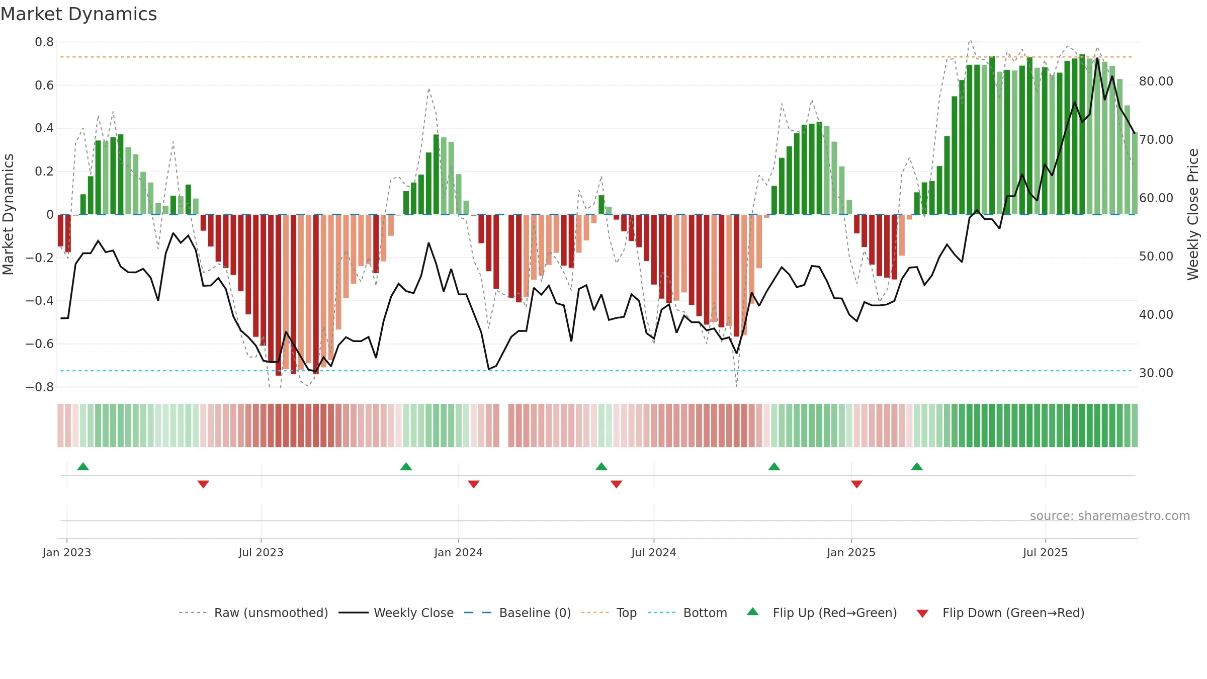 688192 weekly Market Dynamics chart, closing 2025-09-22.