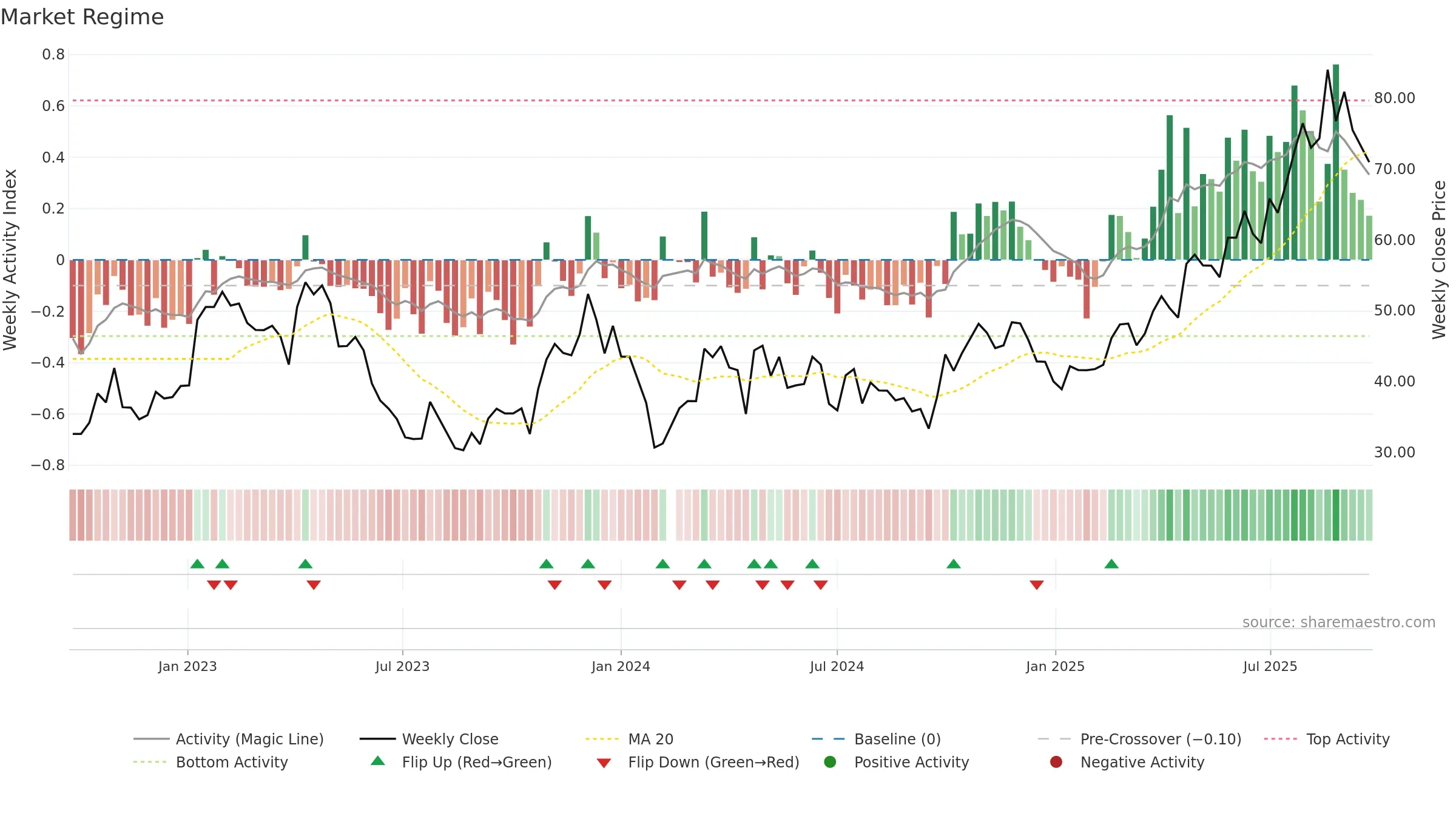 688192 weekly Market Snapshot chart, closing 2025-09-22.