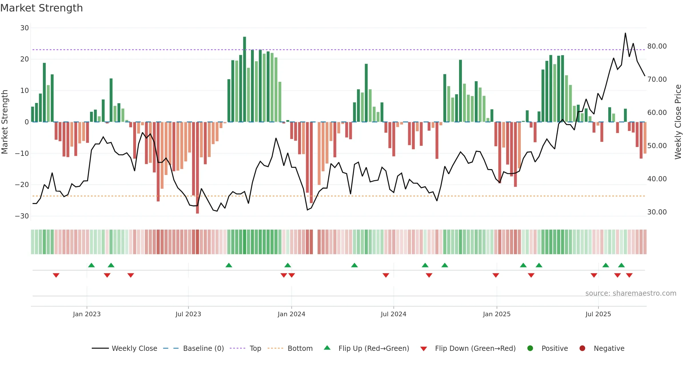 688192 weekly Market Strength chart, closing 2025-09-22.
