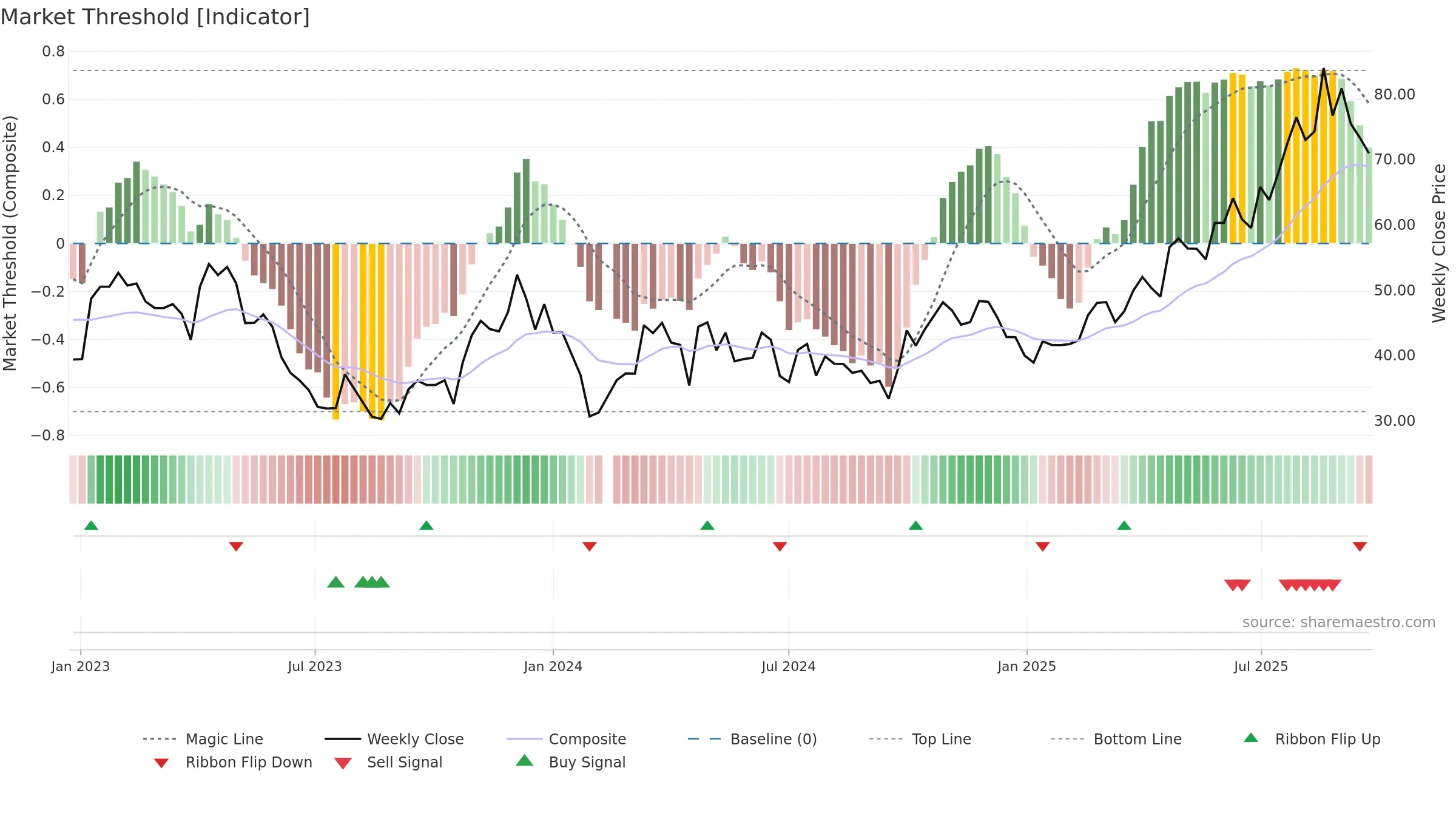688192 weekly Market Threshold chart, closing 2025-09-22.