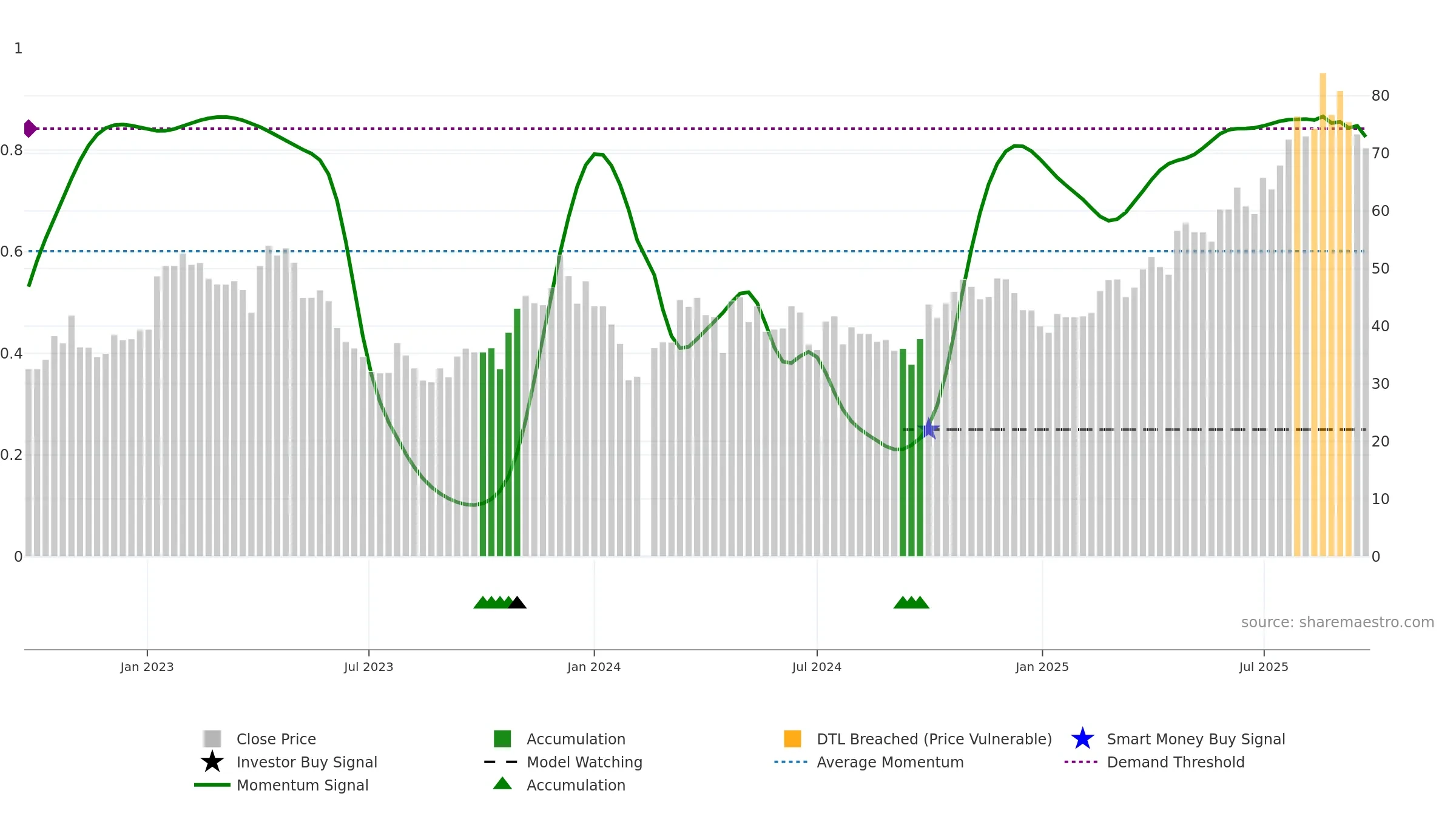 688192 weekly Smart Money chart, closing 2025-09-22.