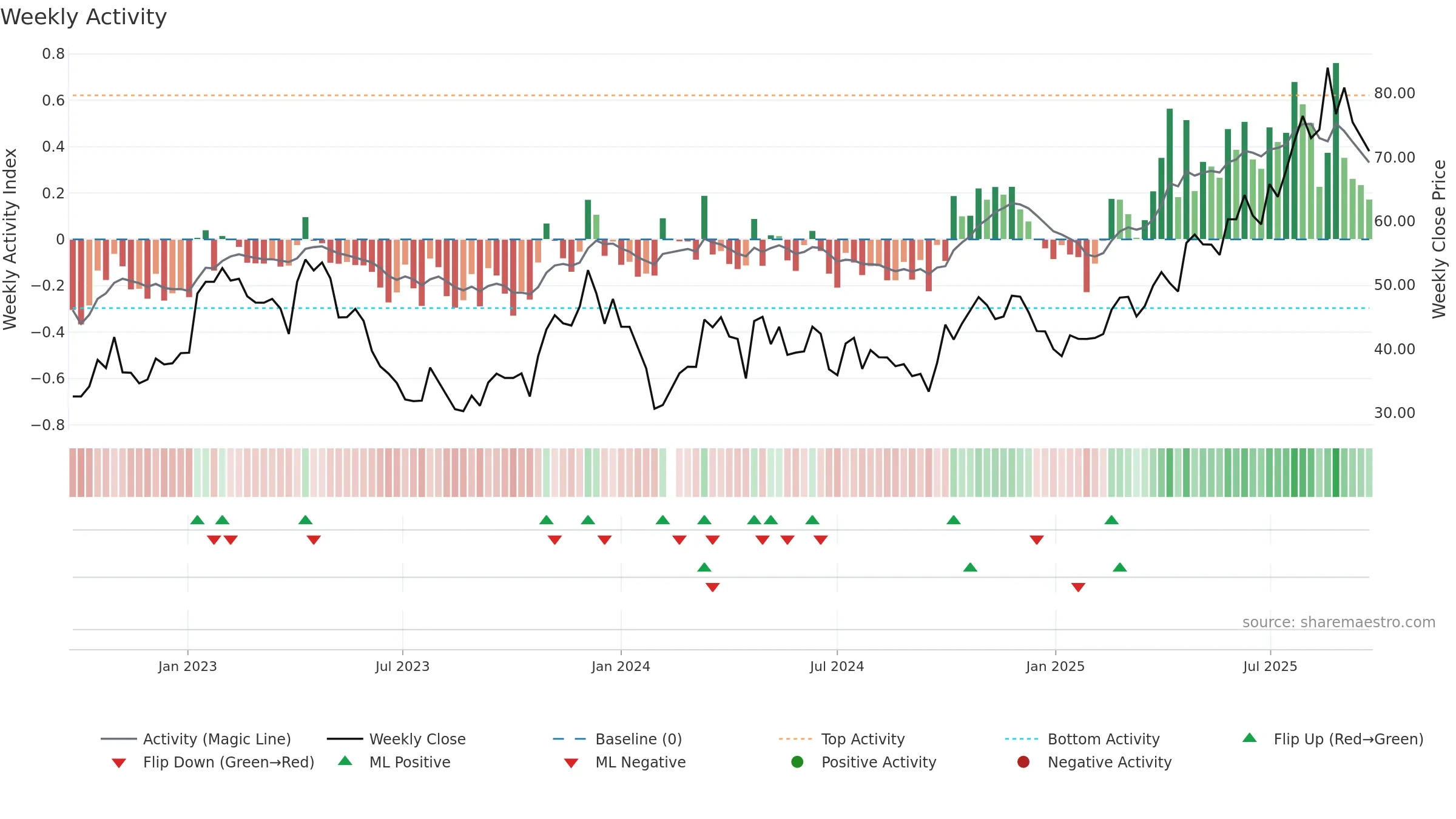 688192 weekly Activity chart, closing 2025-09-22.