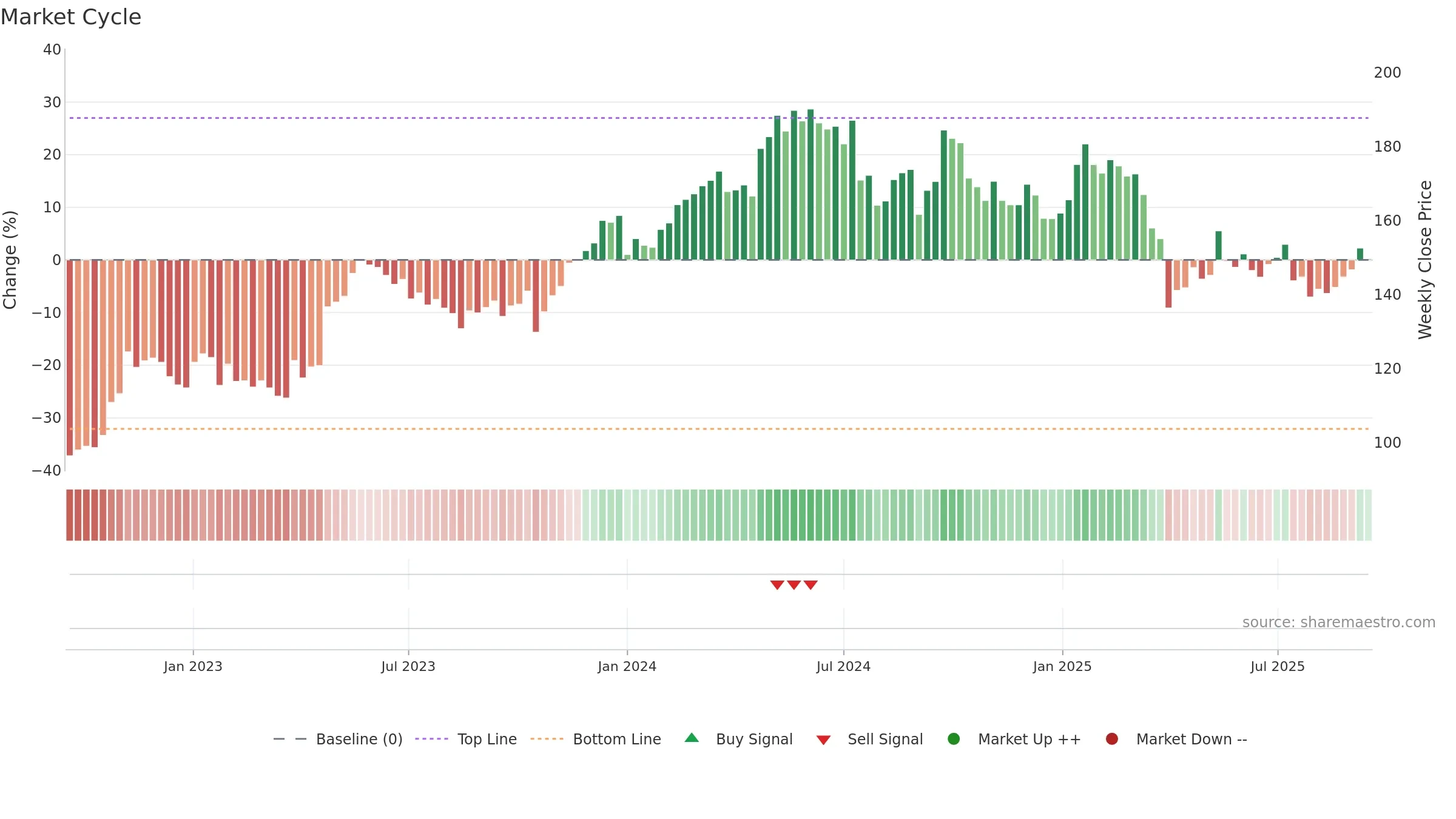 ATCO-A weekly Market Cycle chart, closing 2025-09-15.