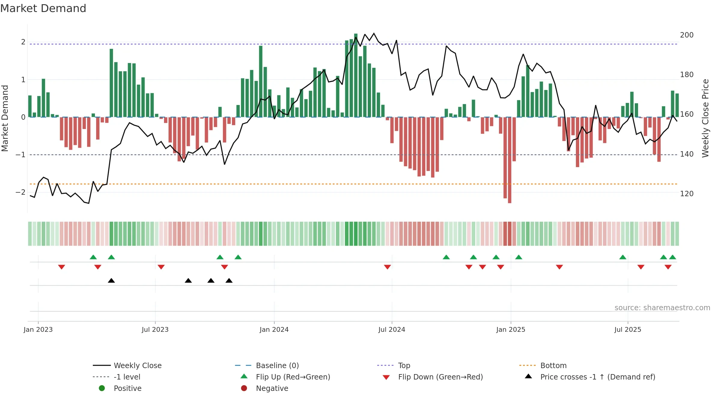 ATCO-A weekly Market Demand chart, closing 2025-09-15.