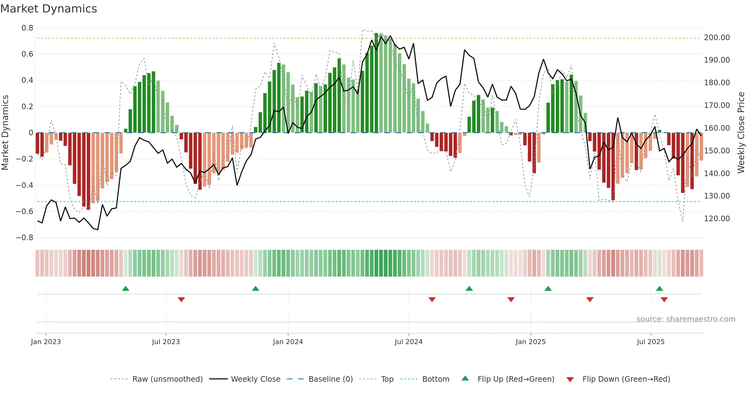 ATCO-A weekly Market Dynamics chart, closing 2025-09-15.
