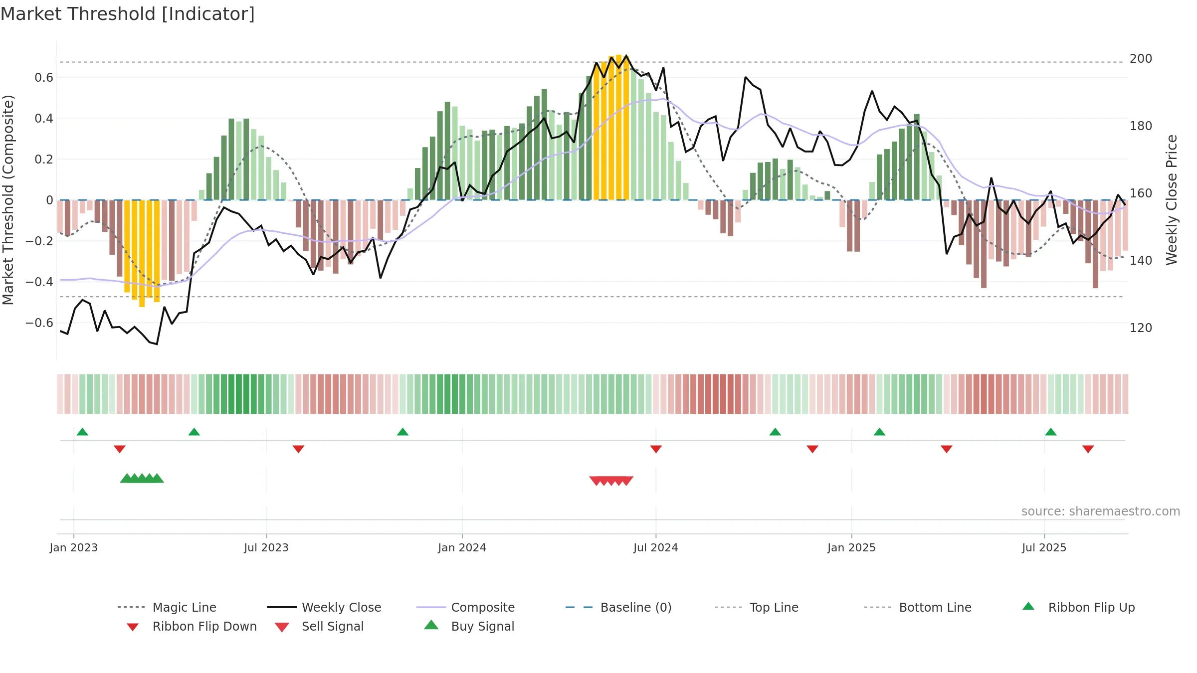 ATCO-A weekly Market Threshold chart, closing 2025-09-15.