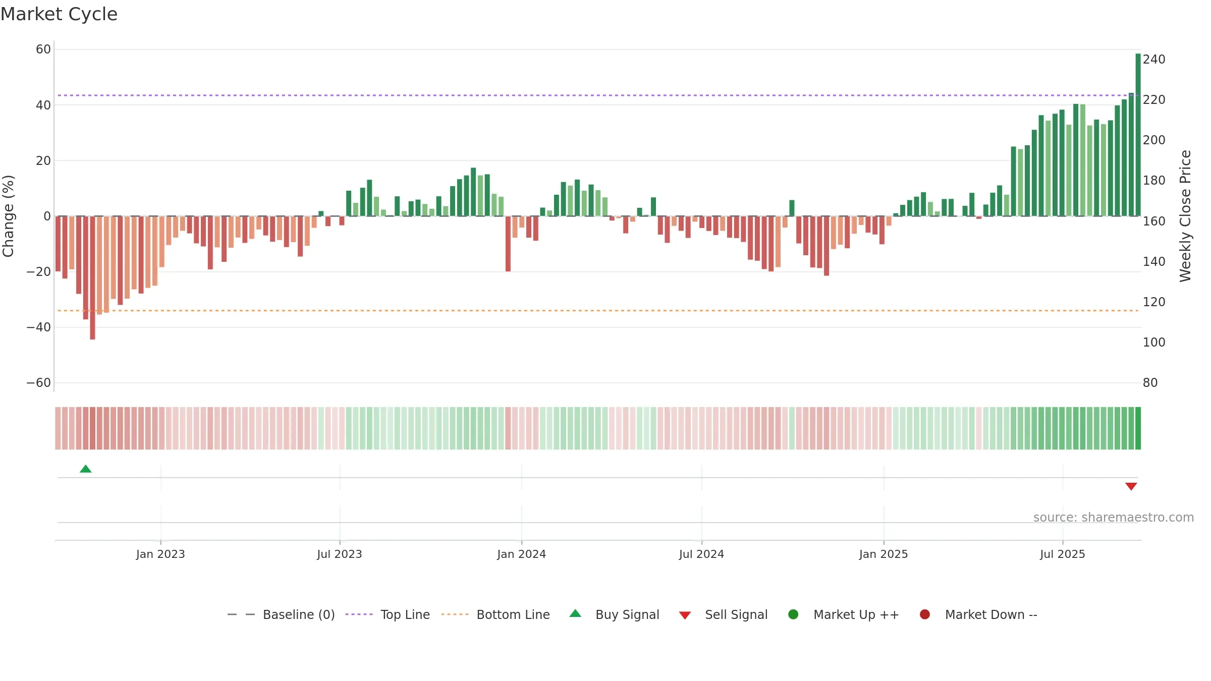 9999 weekly Market Cycle chart, closing 2025-09-15.