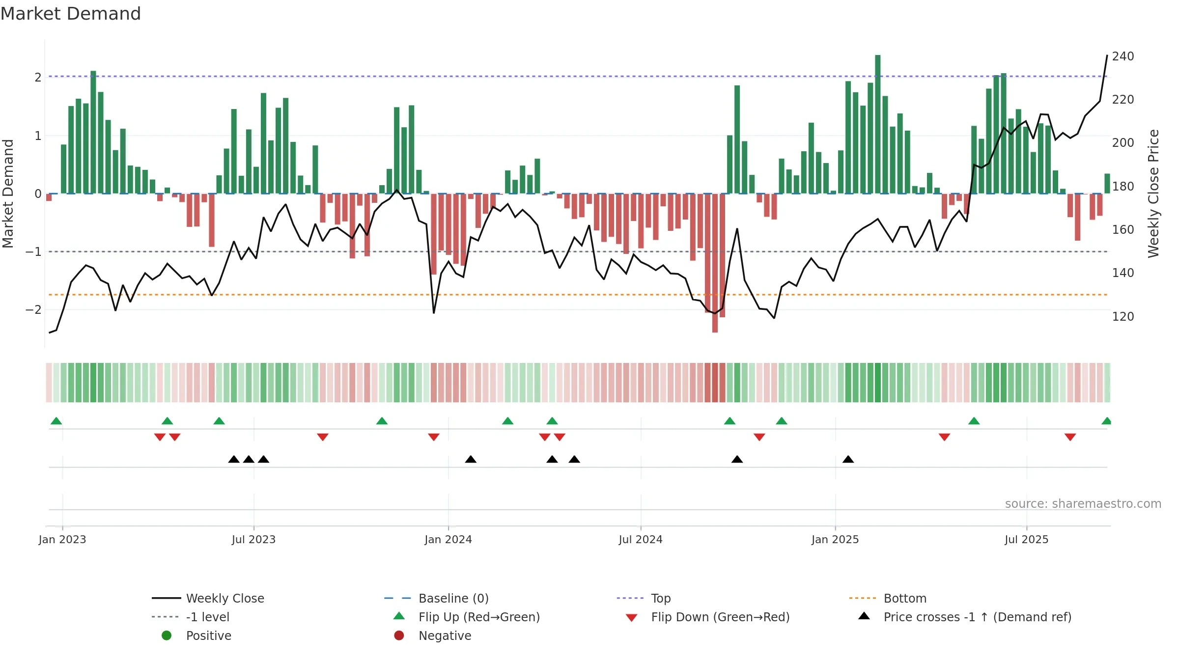 9999 weekly Market Demand chart, closing 2025-09-15.