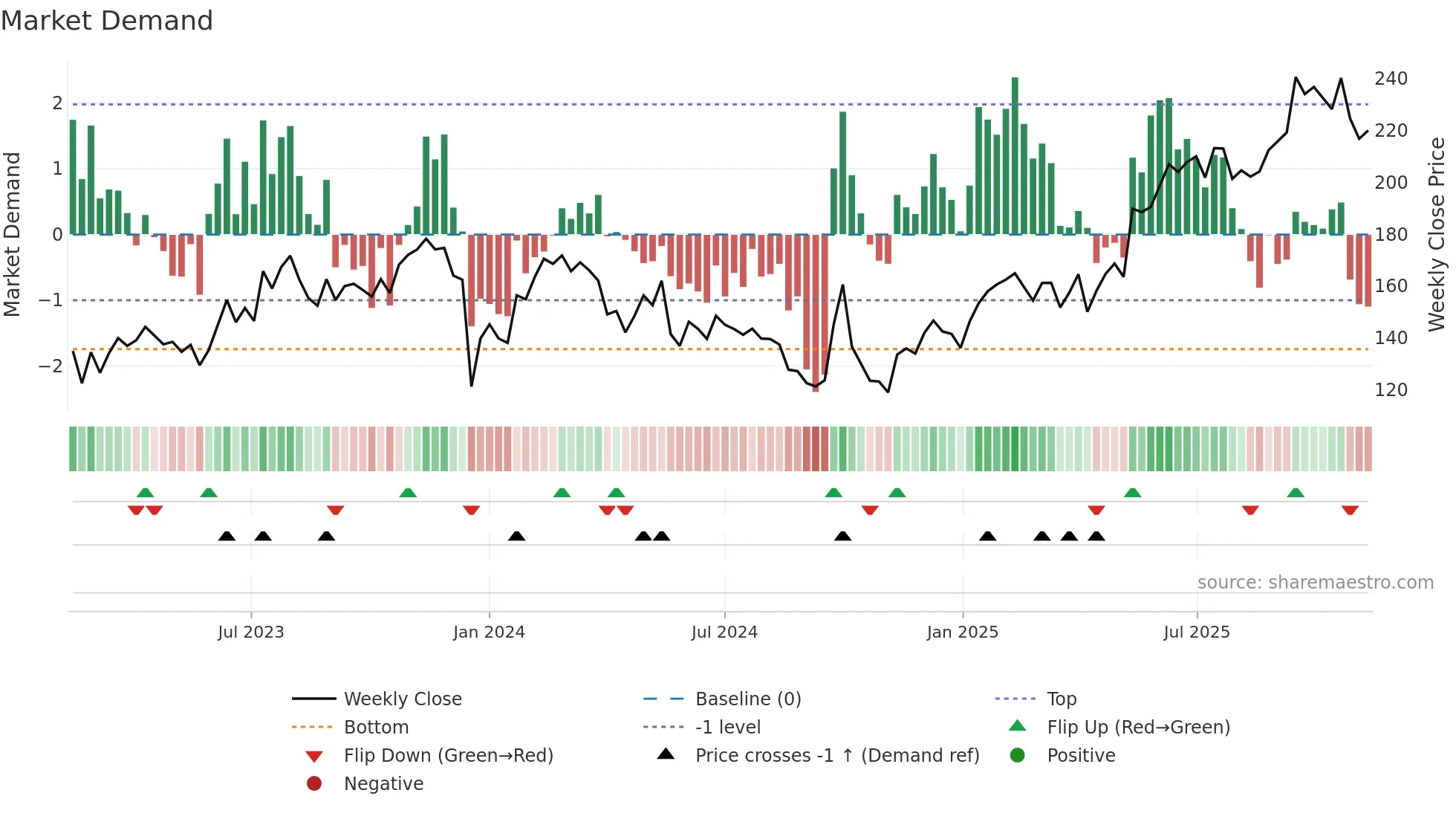 9999 weekly Market Demand chart