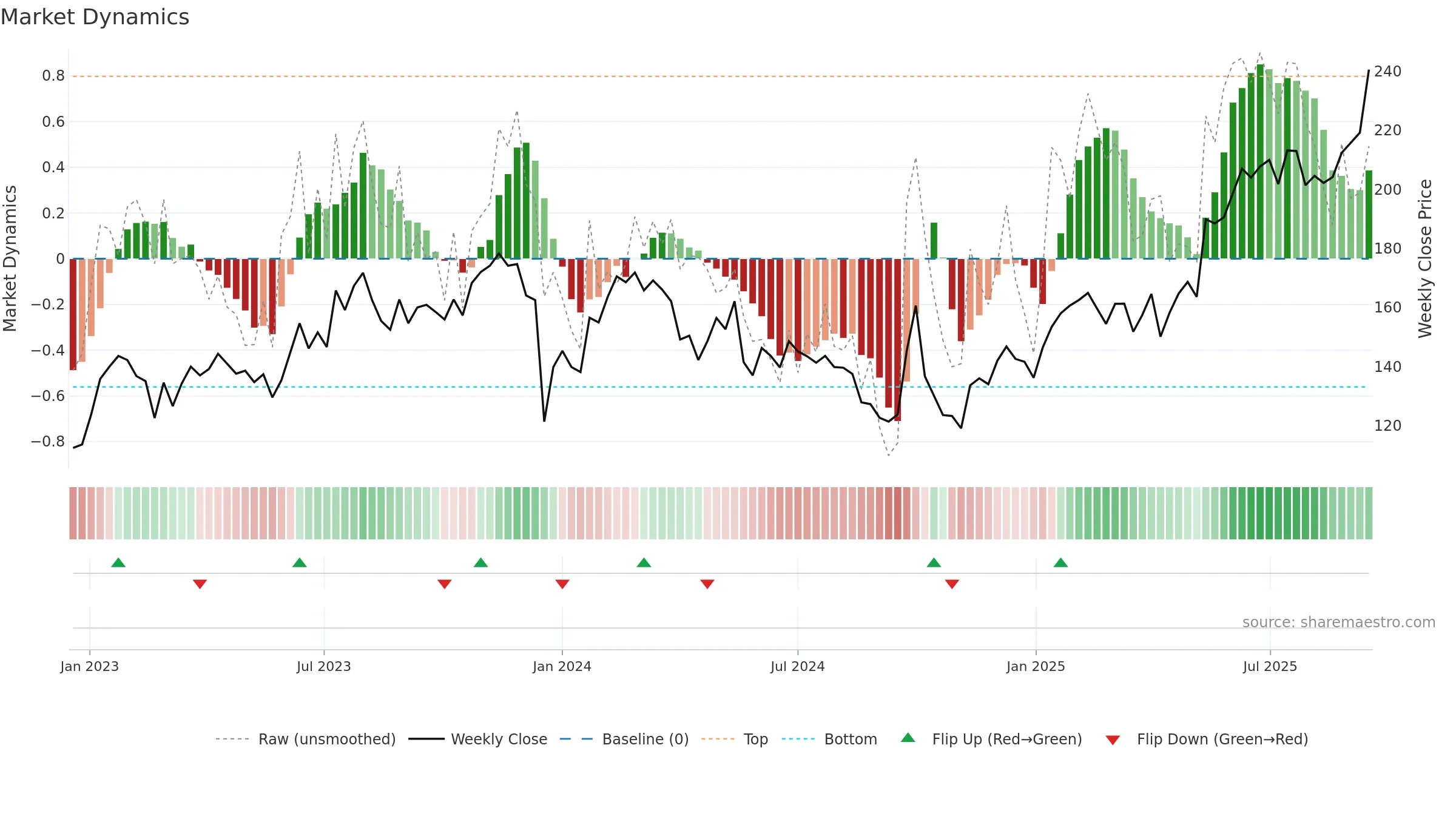 9999 weekly Market Dynamics chart, closing 2025-09-15.