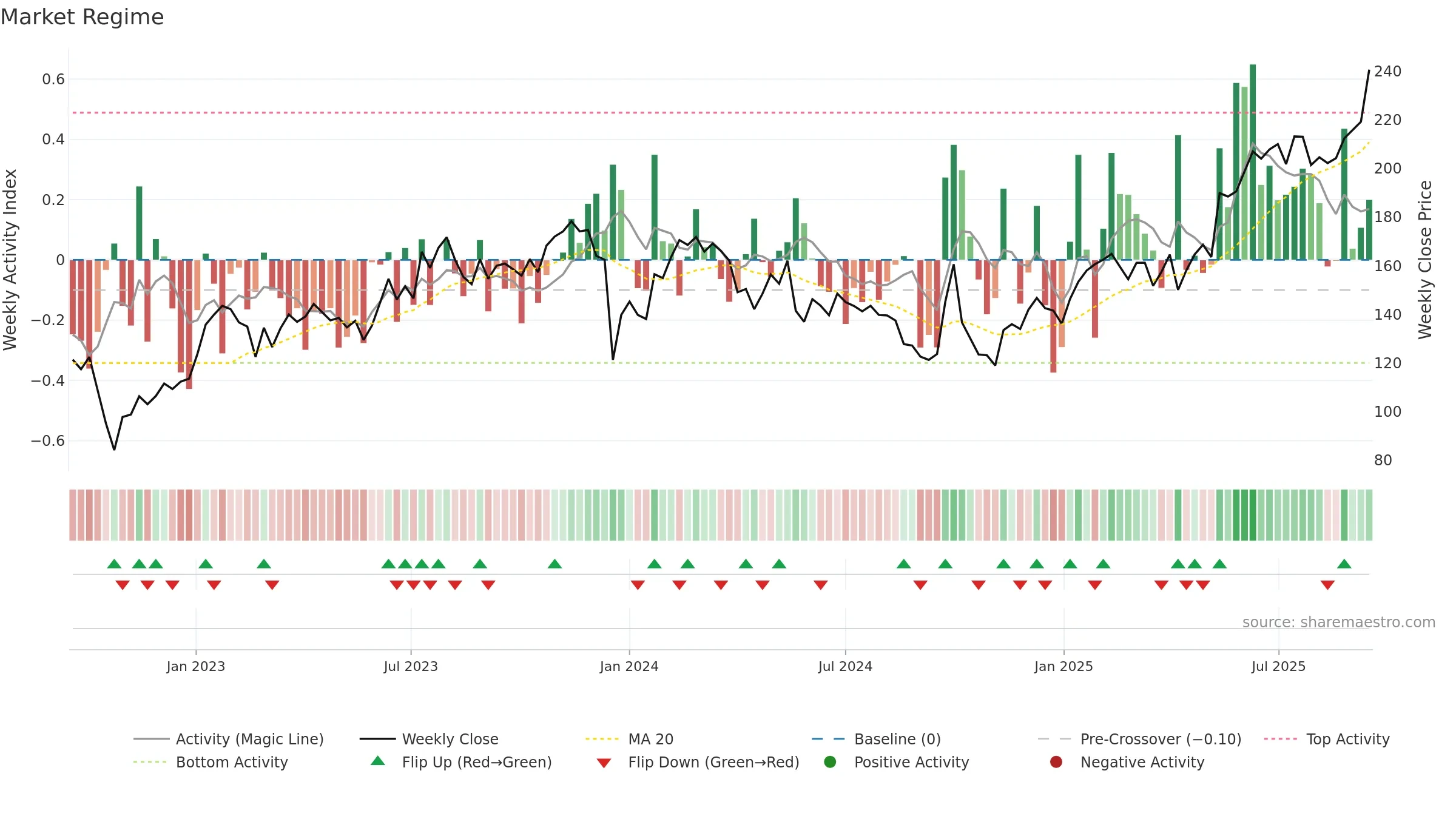 9999 weekly Market Snapshot chart, closing 2025-09-15.