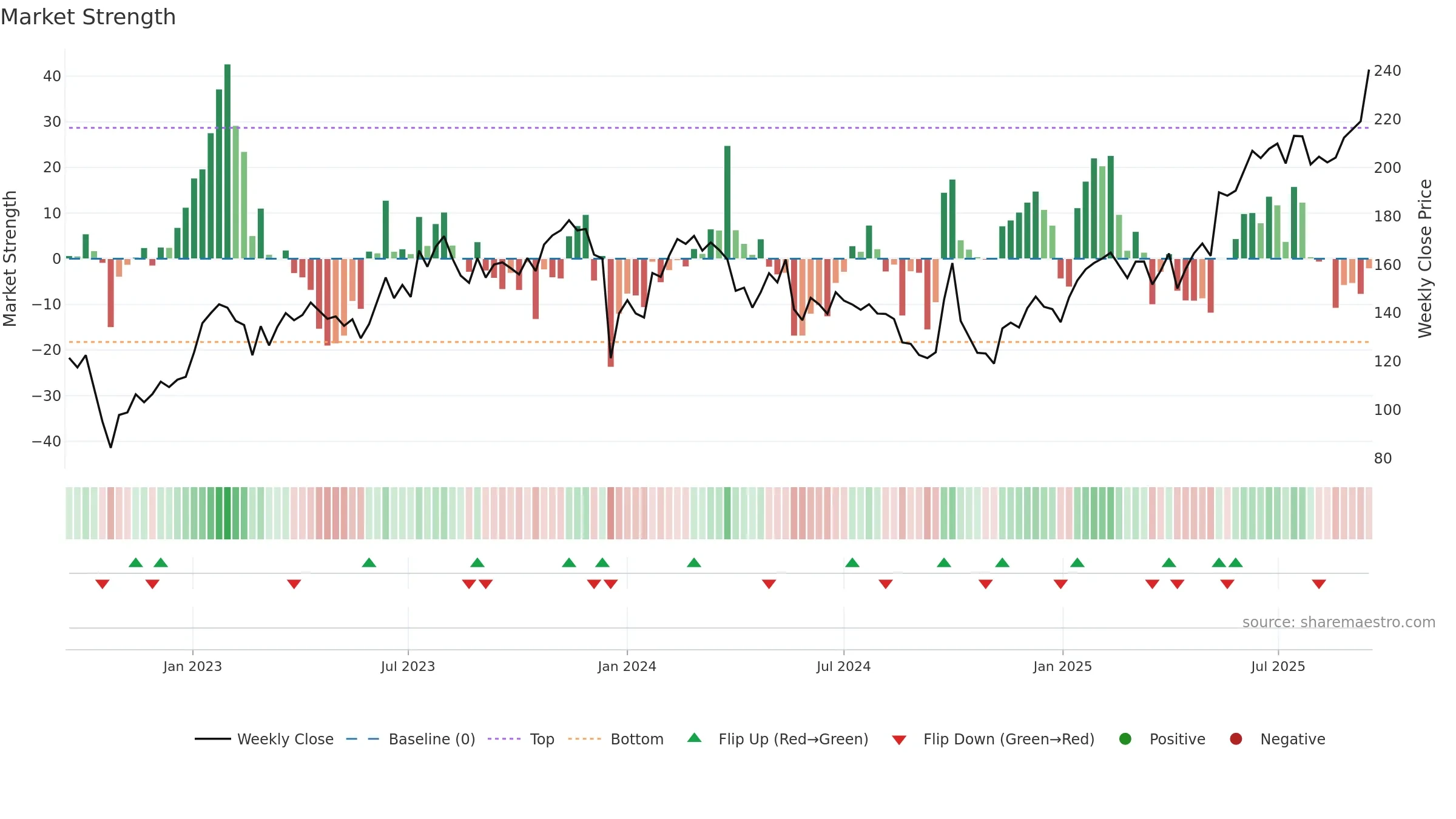 9999 weekly Market Strength chart, closing 2025-09-15.