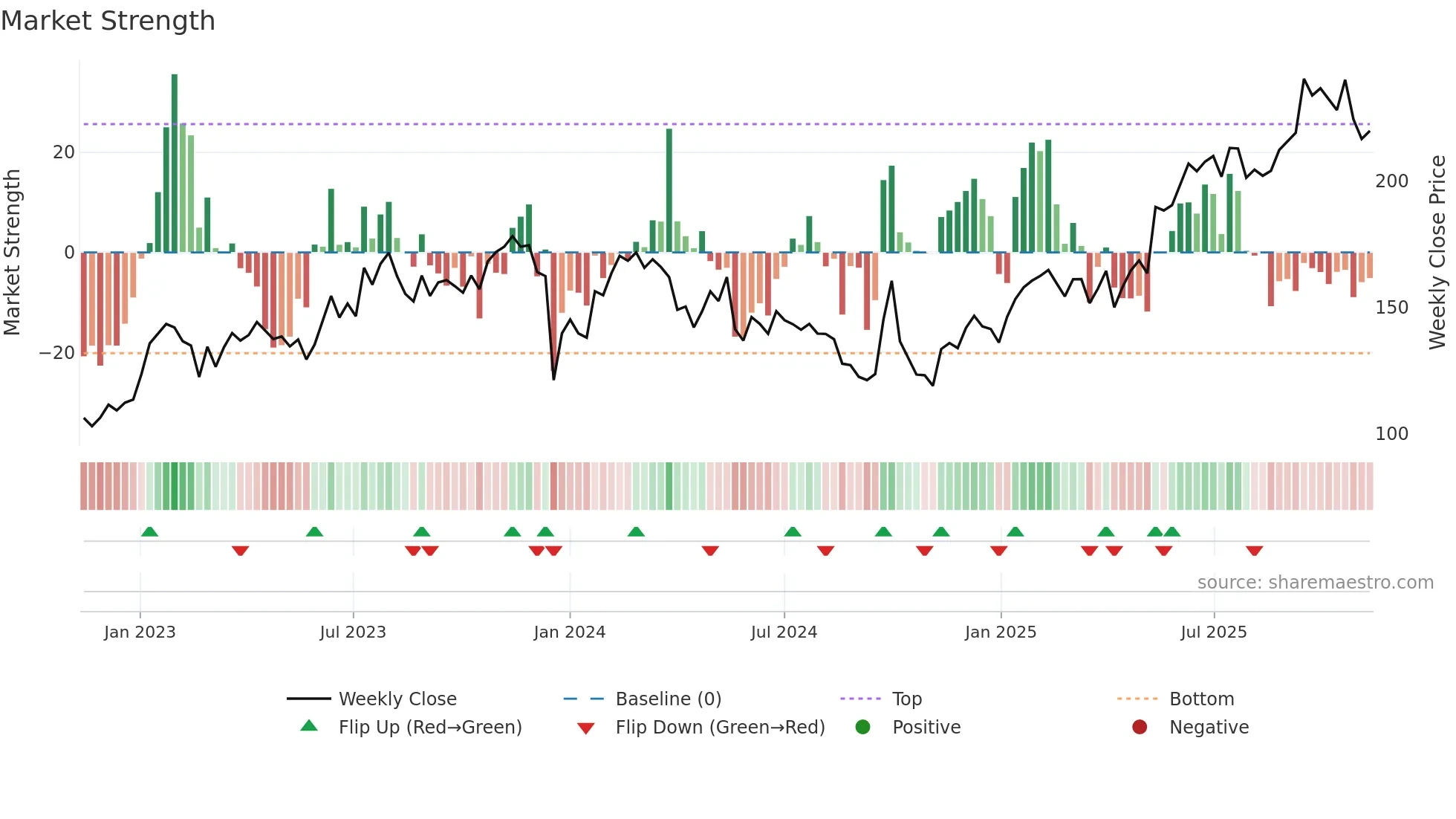 9999 weekly Market Strength chart
