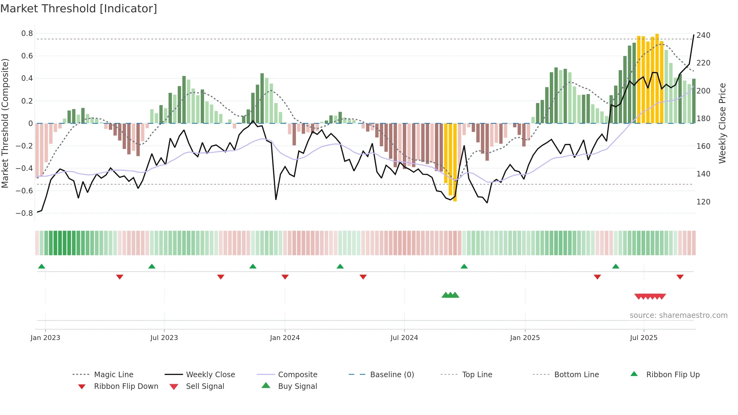 9999 weekly Market Threshold chart, closing 2025-09-15.