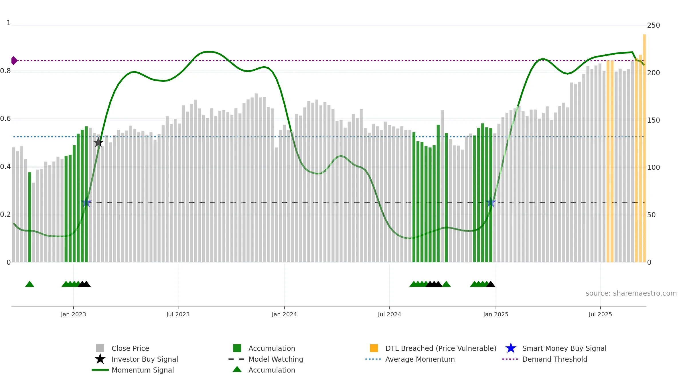 9999 weekly Smart Money chart, closing 2025-09-15.