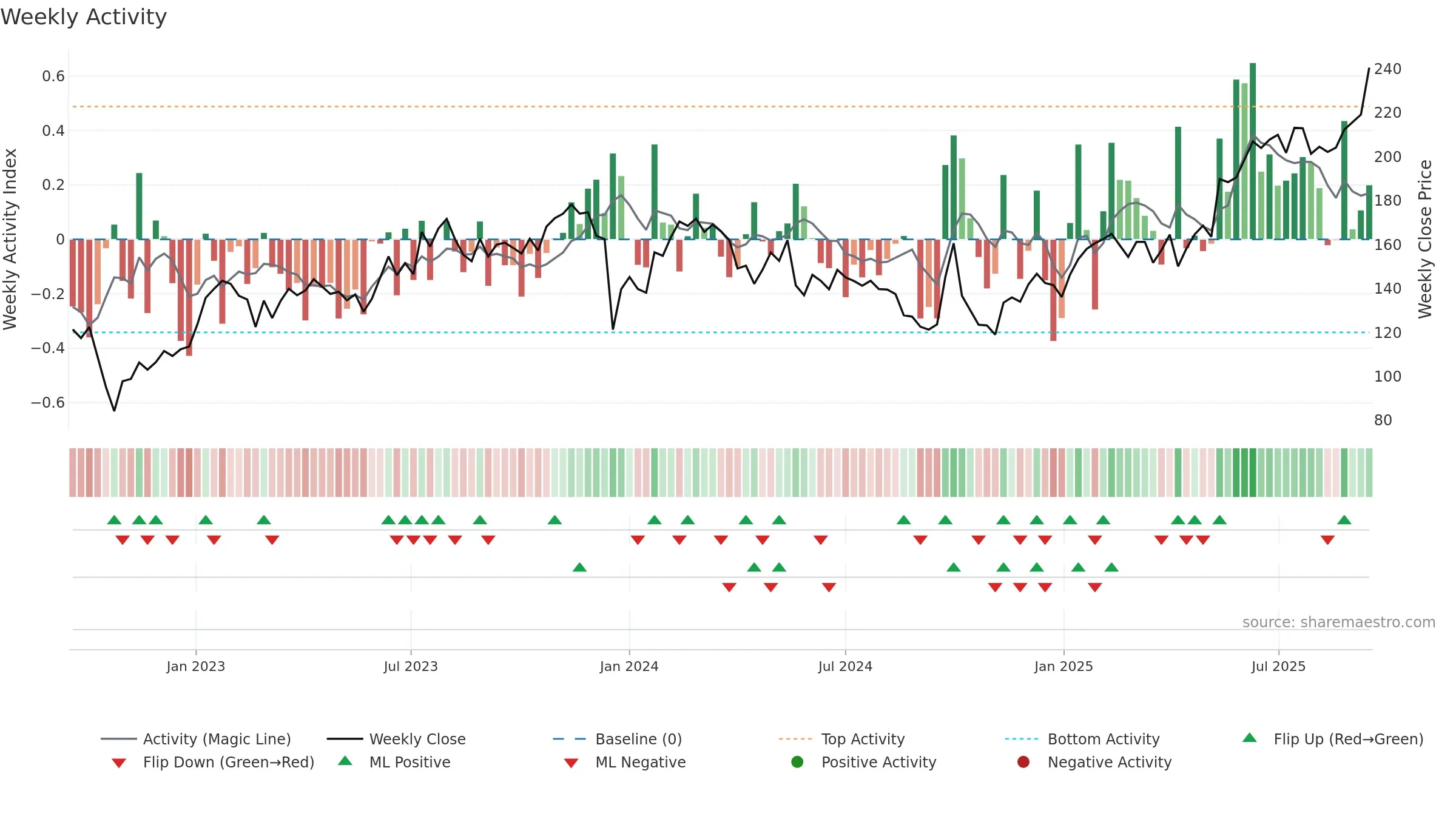 9999 weekly Activity chart, closing 2025-09-15.