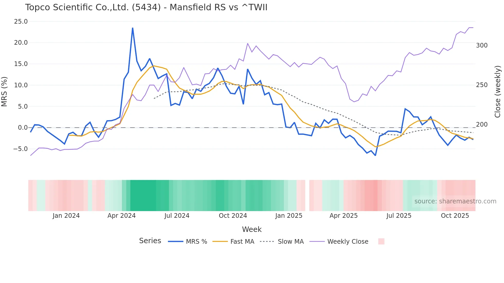 5434 Mansfield Relative Strength chart