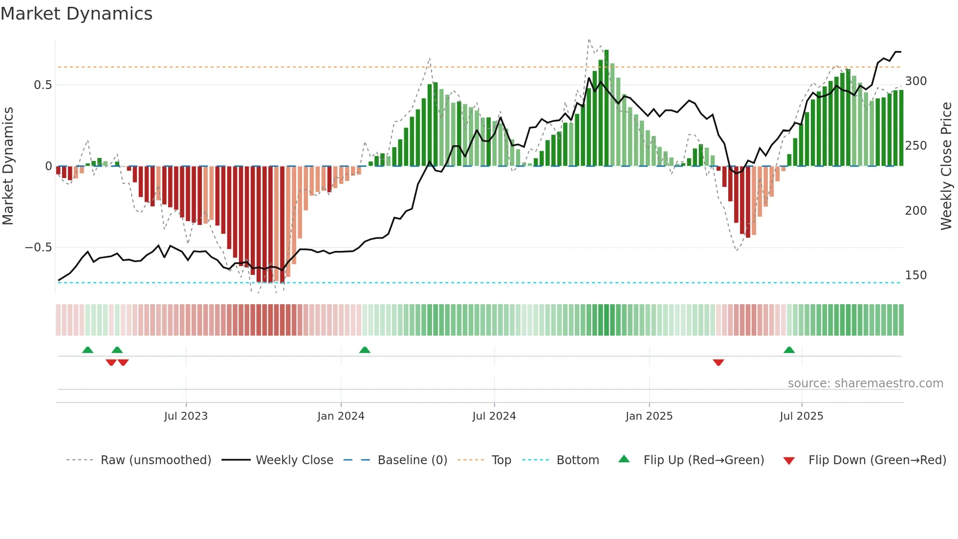 5434 weekly Market Dynamics chart