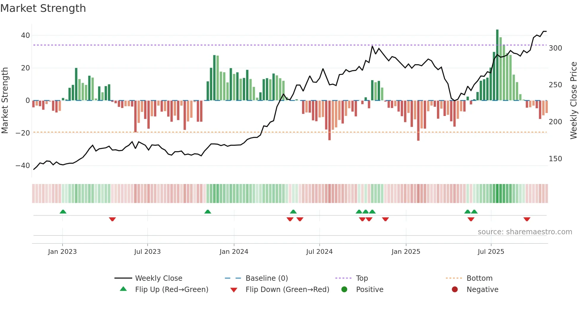 5434 weekly Market Strength chart