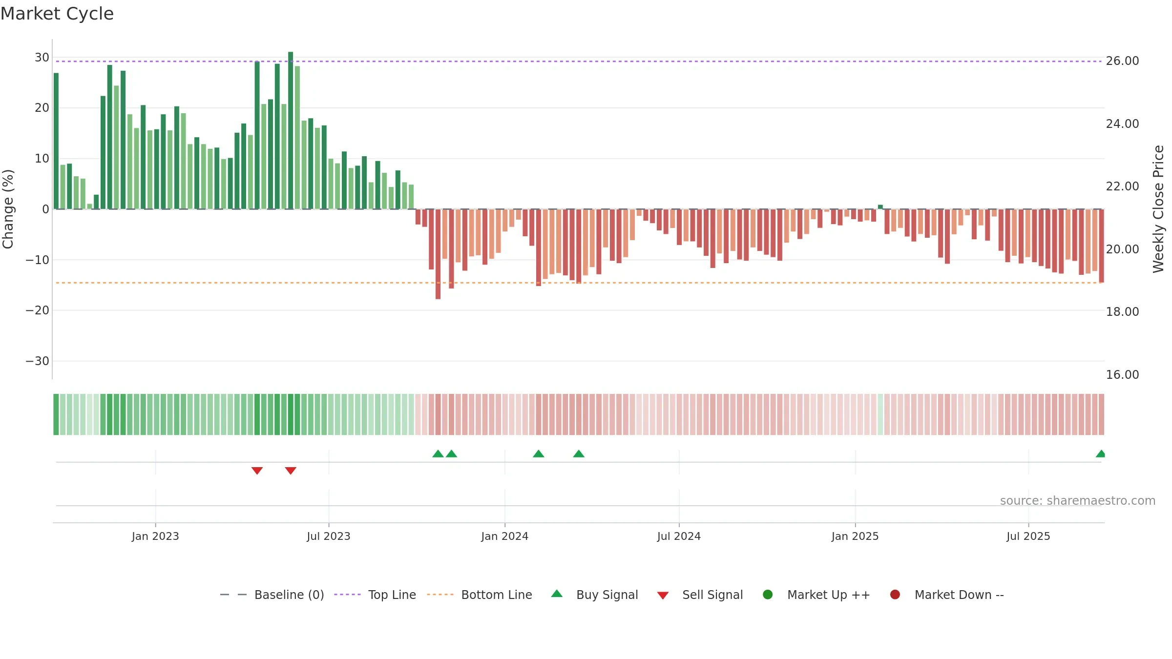 INDERES weekly Market Cycle chart, closing 2025-09-15.