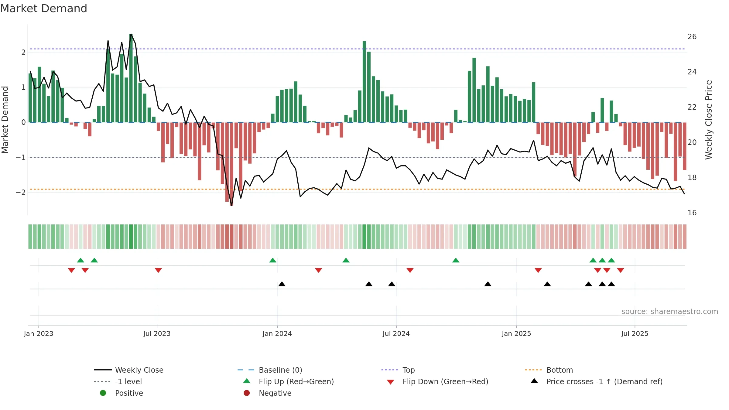 INDERES weekly Market Demand chart, closing 2025-09-15.