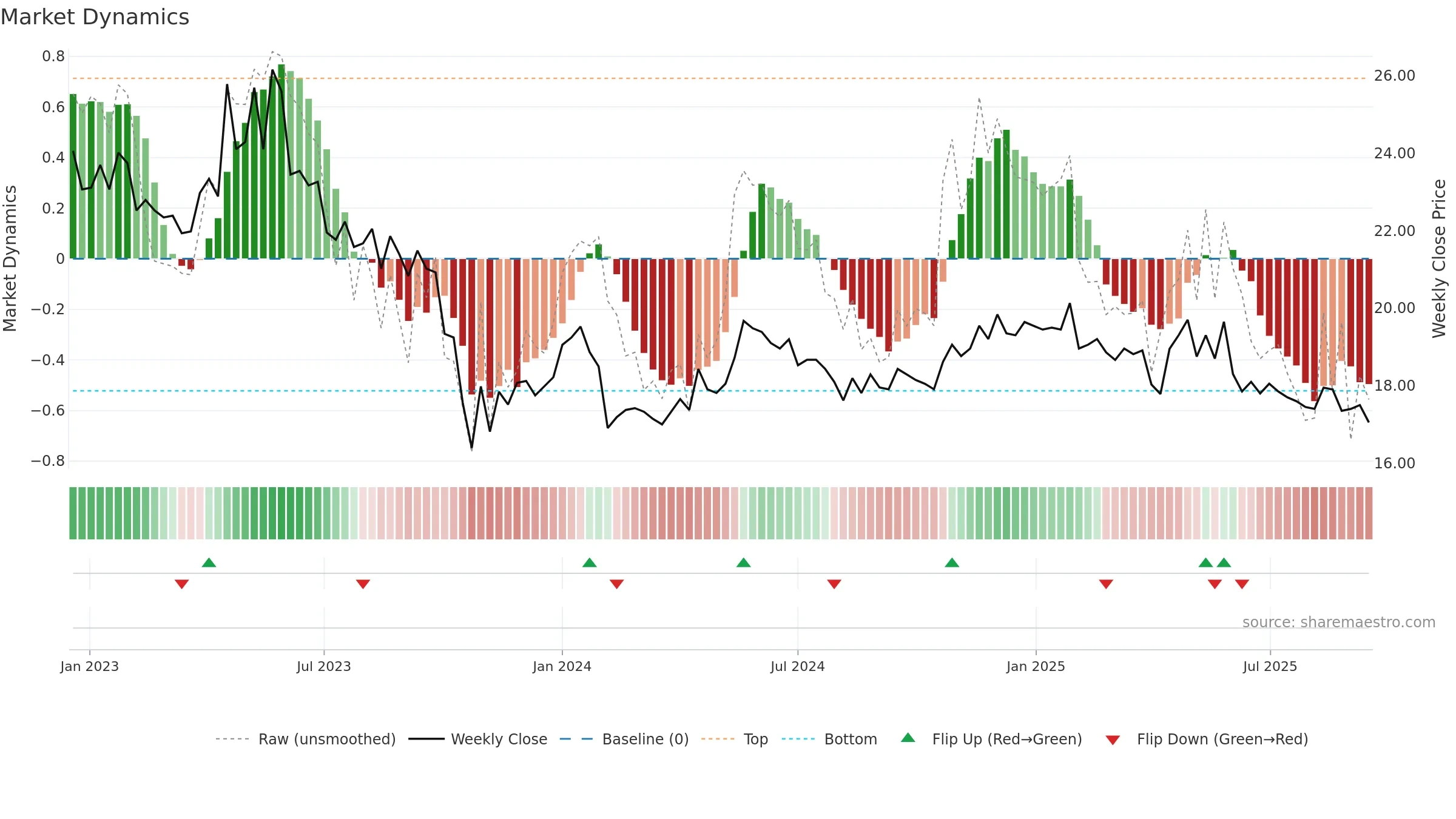 INDERES weekly Market Dynamics chart, closing 2025-09-15.