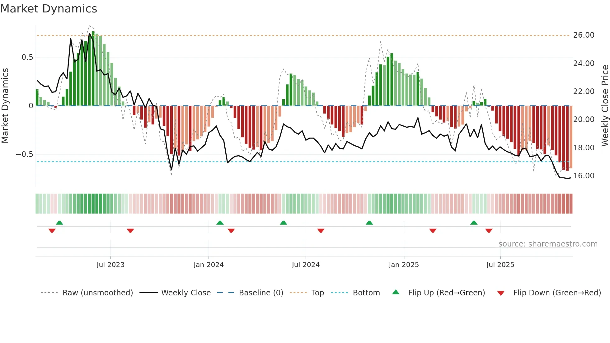 INDERES weekly Market Dynamics chart