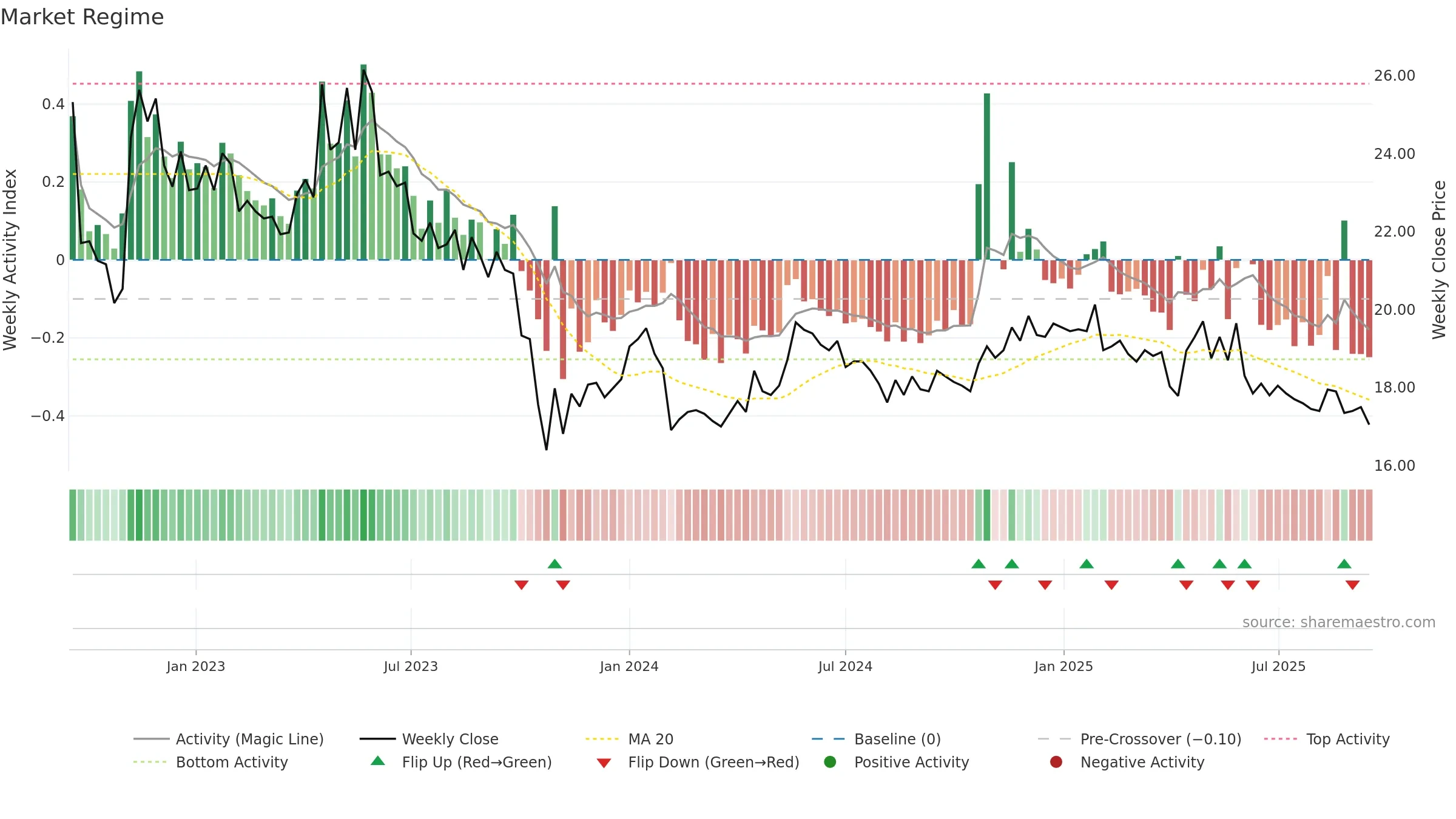 INDERES weekly Market Snapshot chart, closing 2025-09-15.
