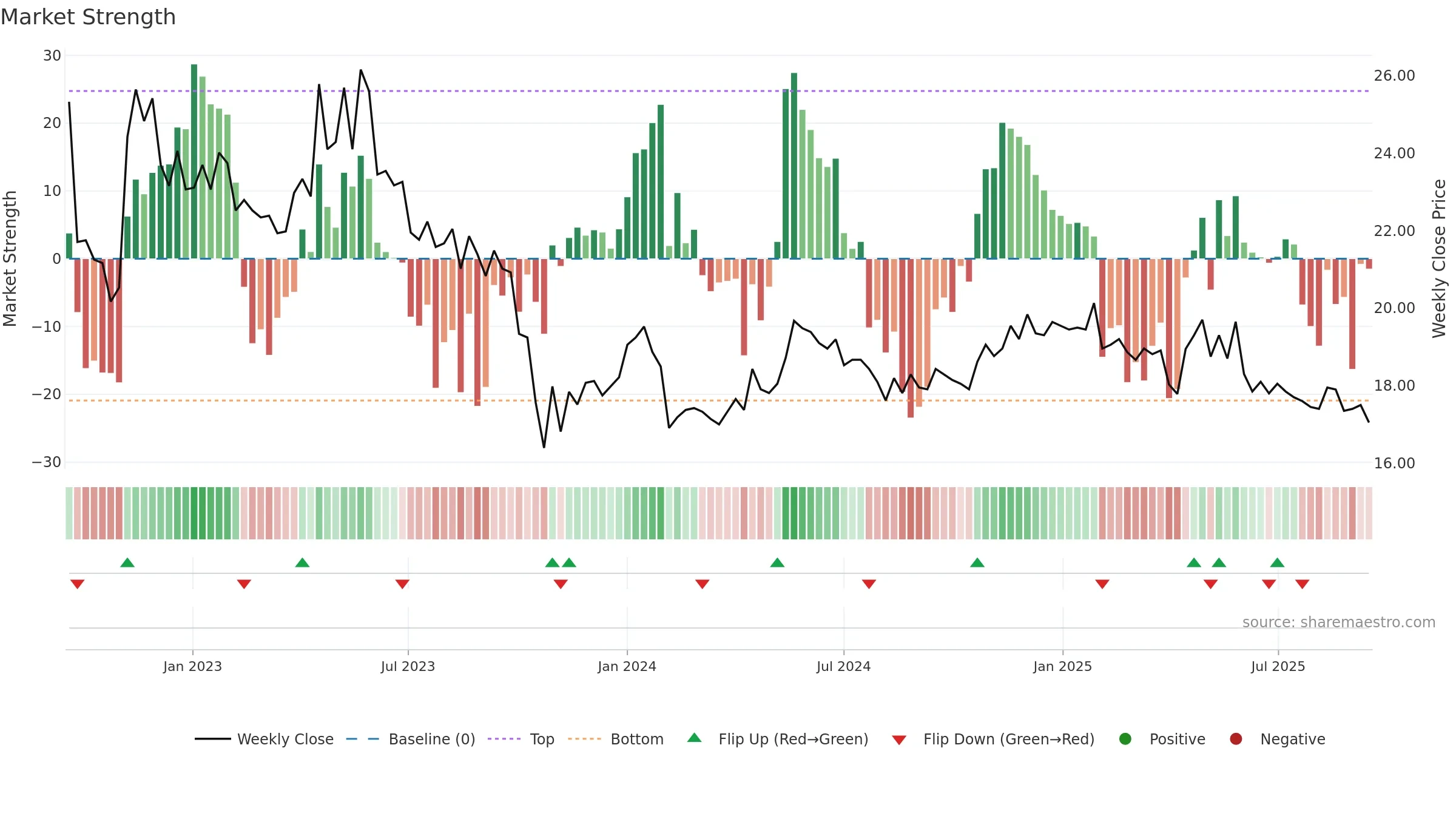 INDERES weekly Market Strength chart, closing 2025-09-15.