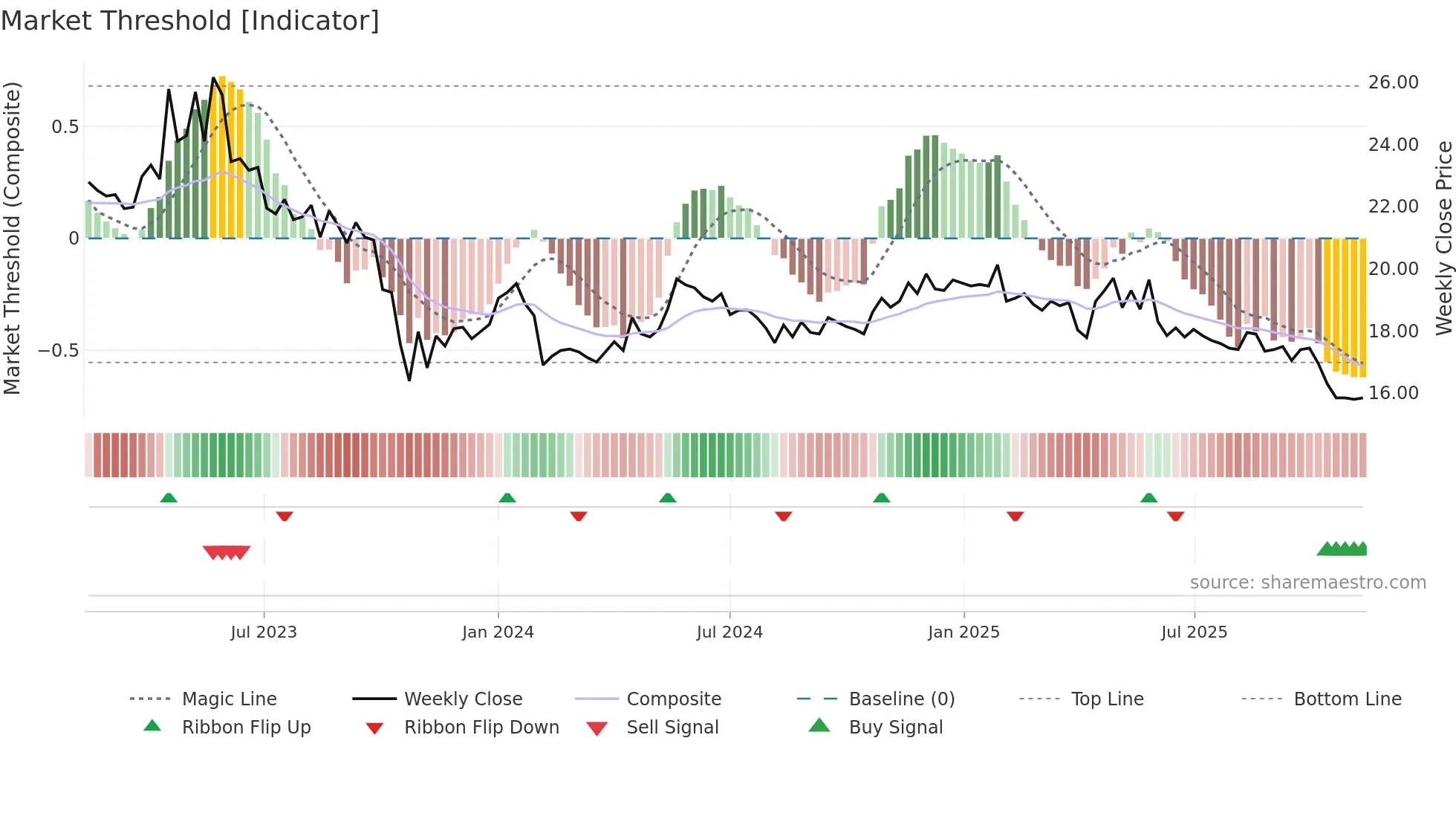 INDERES weekly Market Threshold chart