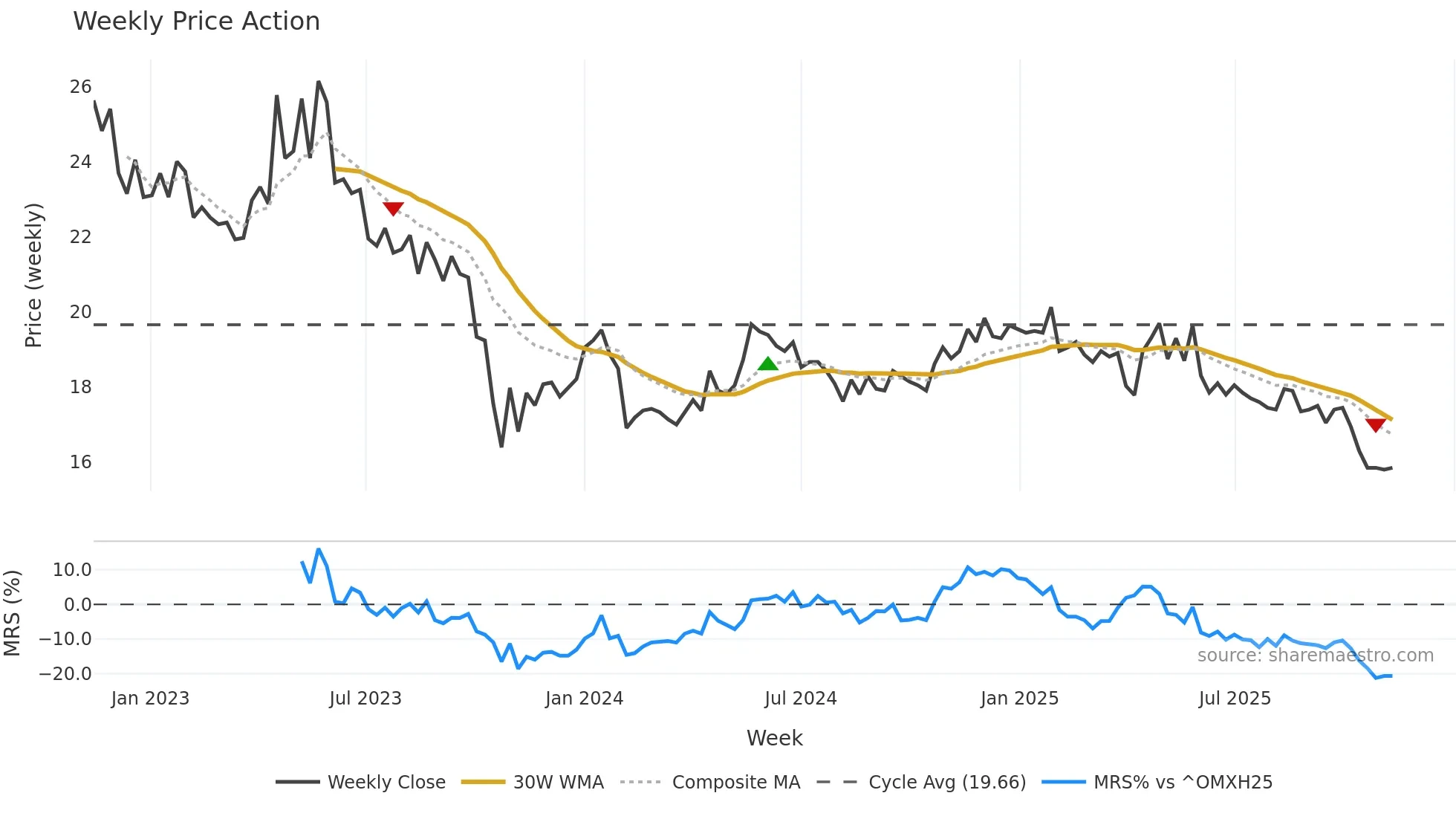 INDERES weekly Price Action chart, closing 2025-11-10