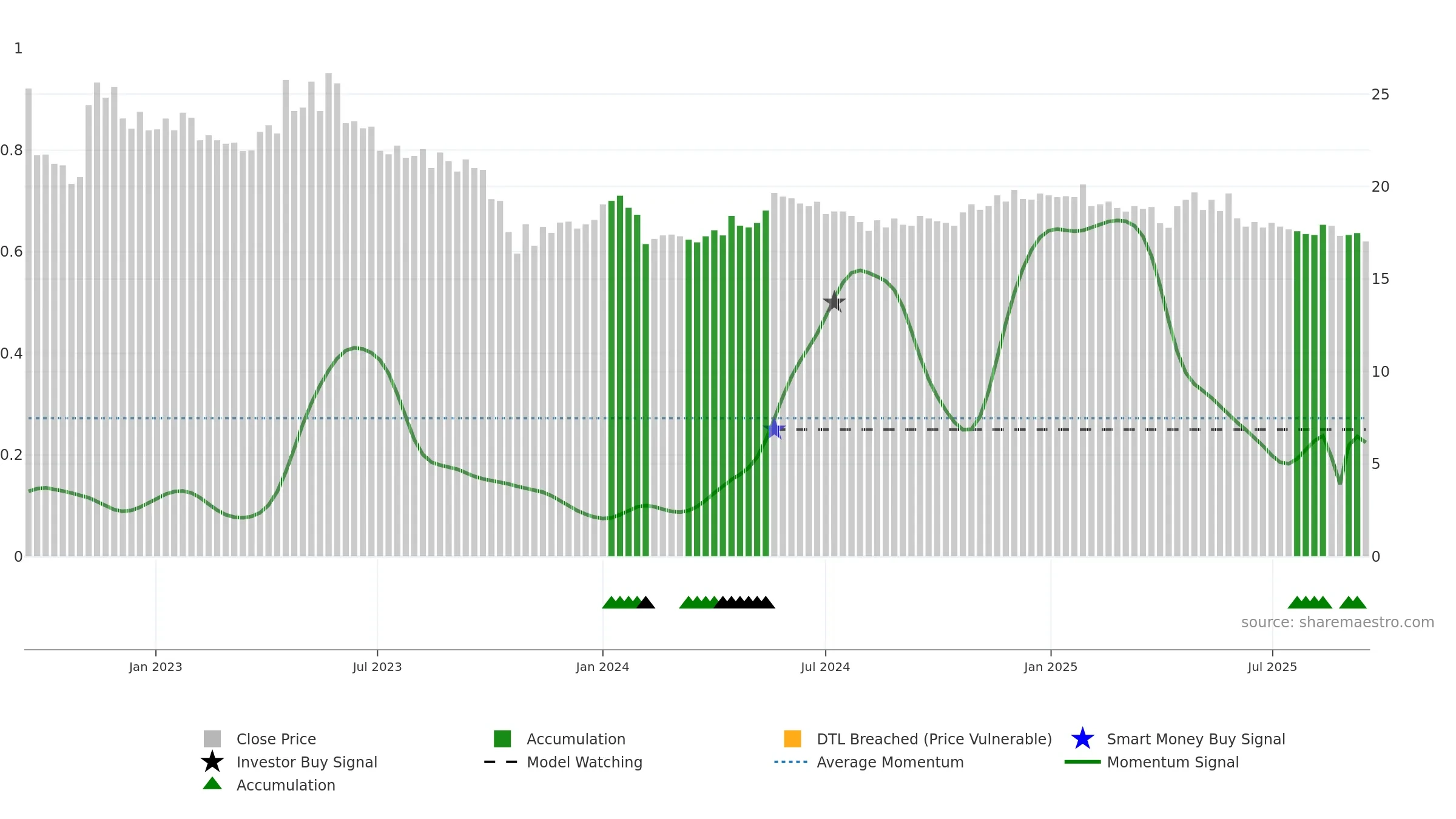 INDERES weekly Smart Money chart, closing 2025-09-15.