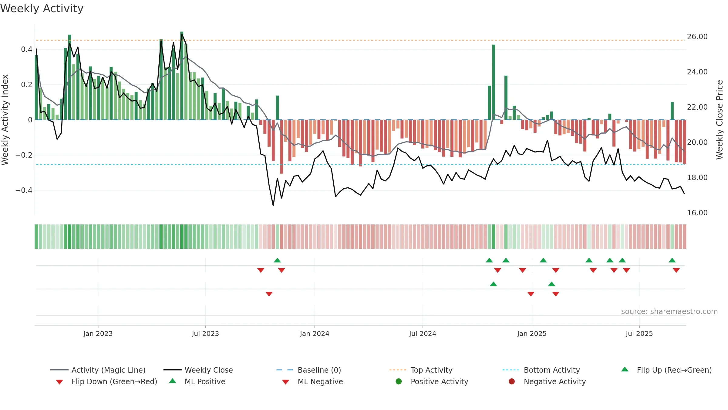 INDERES weekly Activity chart, closing 2025-09-15.
