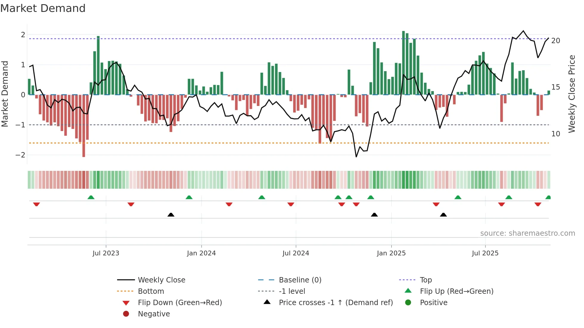 DAN weekly Market Demand chart